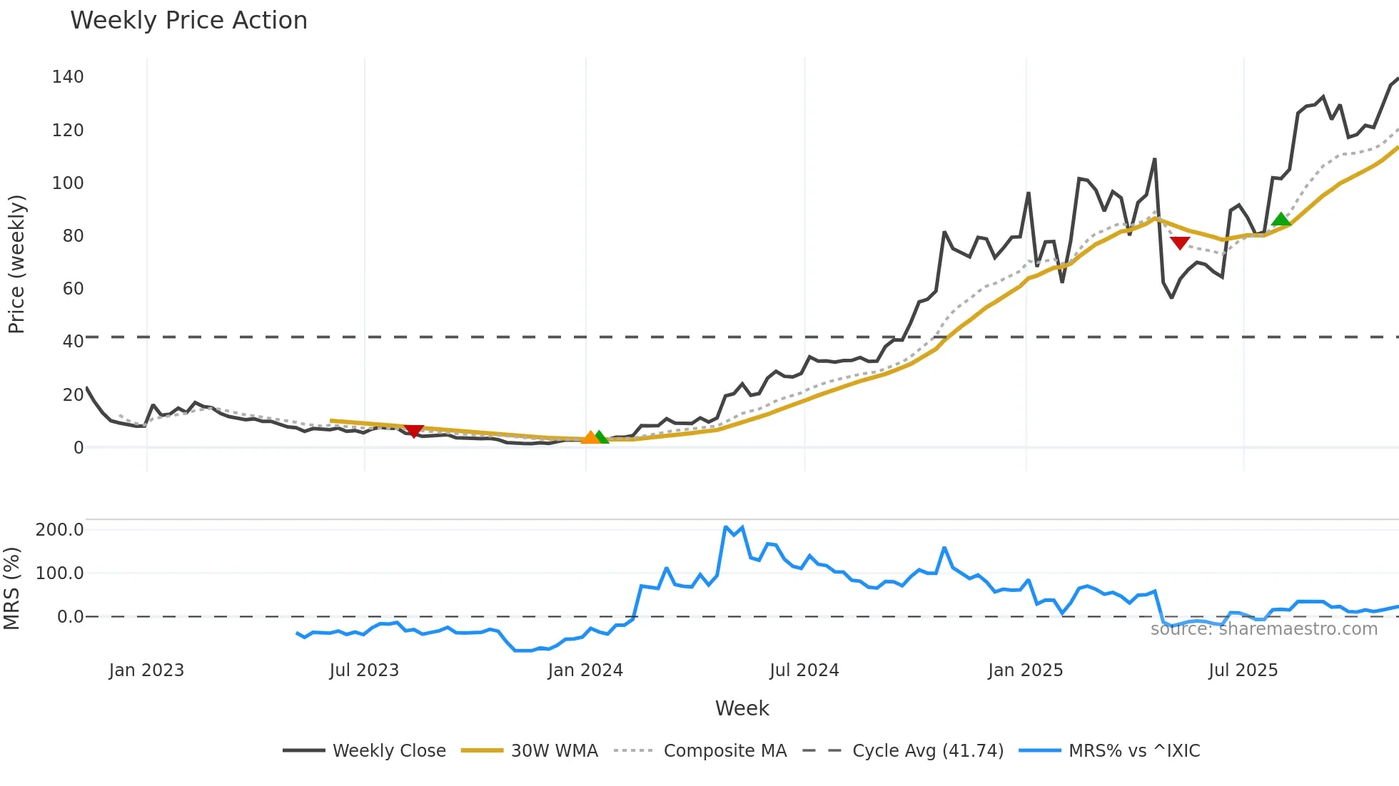 WGS weekly Price Action chart, closing 2025-11-07