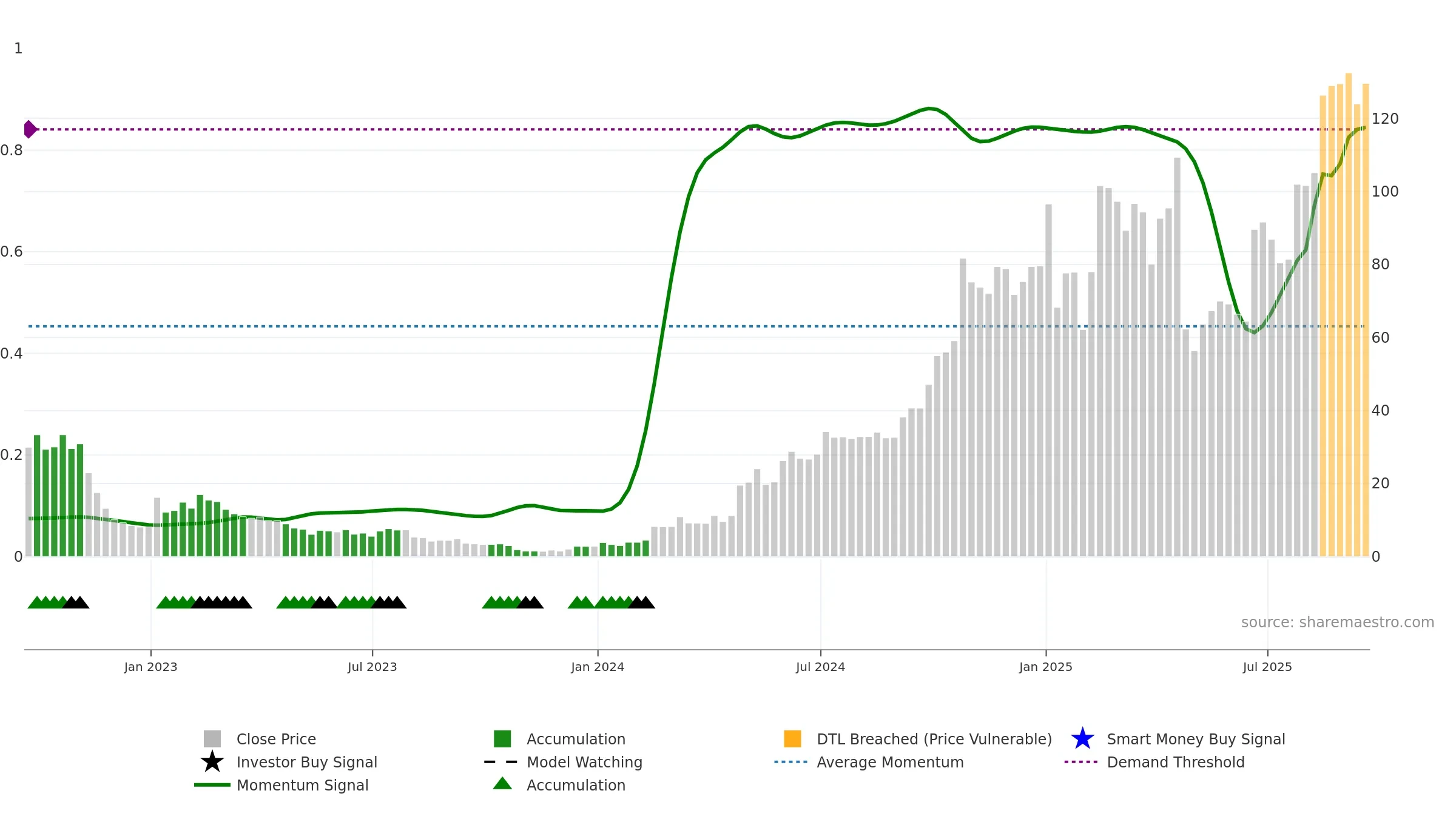 WGS weekly Smart Money chart, closing 2025-09-19.