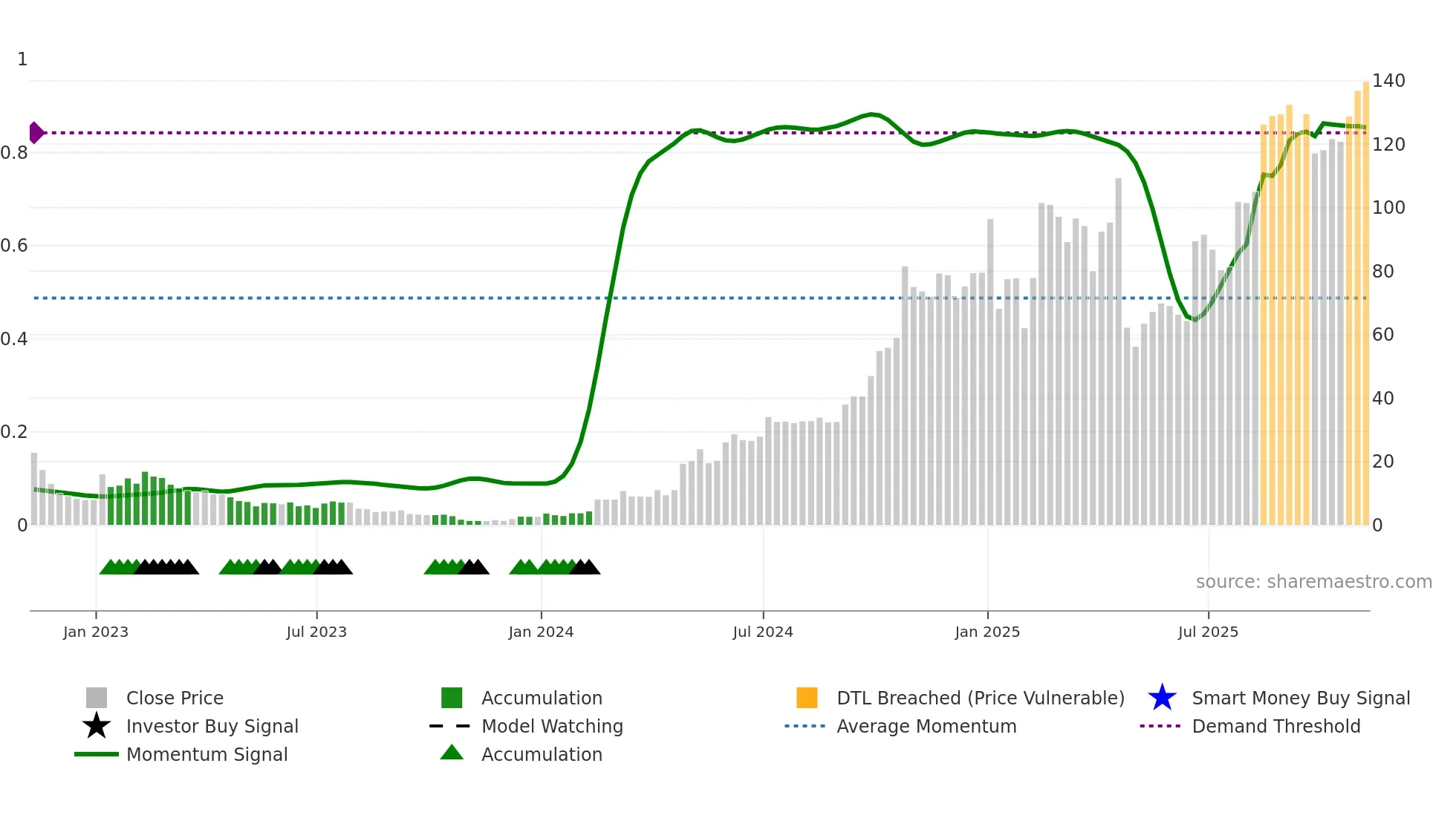 WGS weekly Smart Money chart