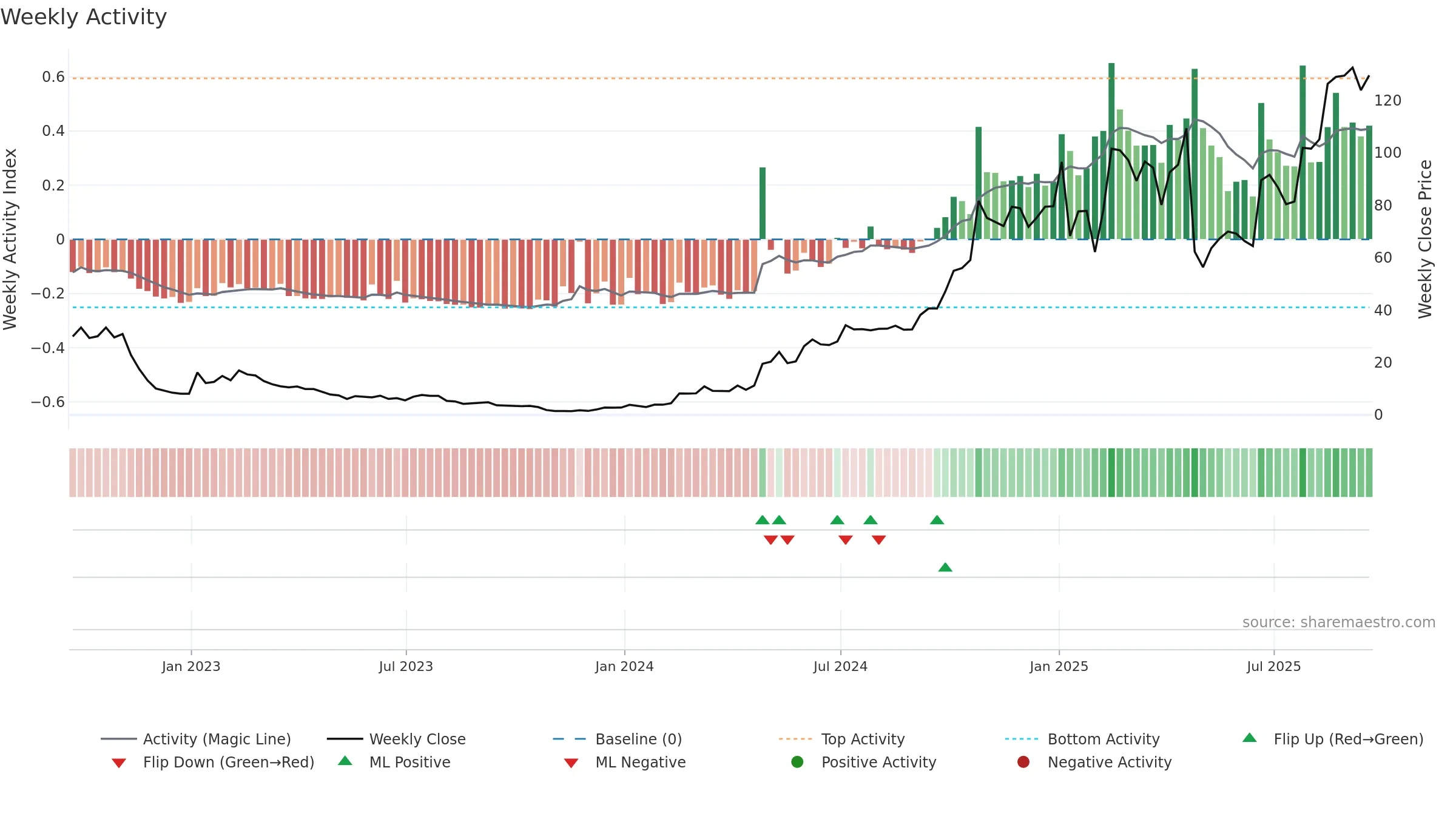 WGS weekly Activity chart, closing 2025-09-19.