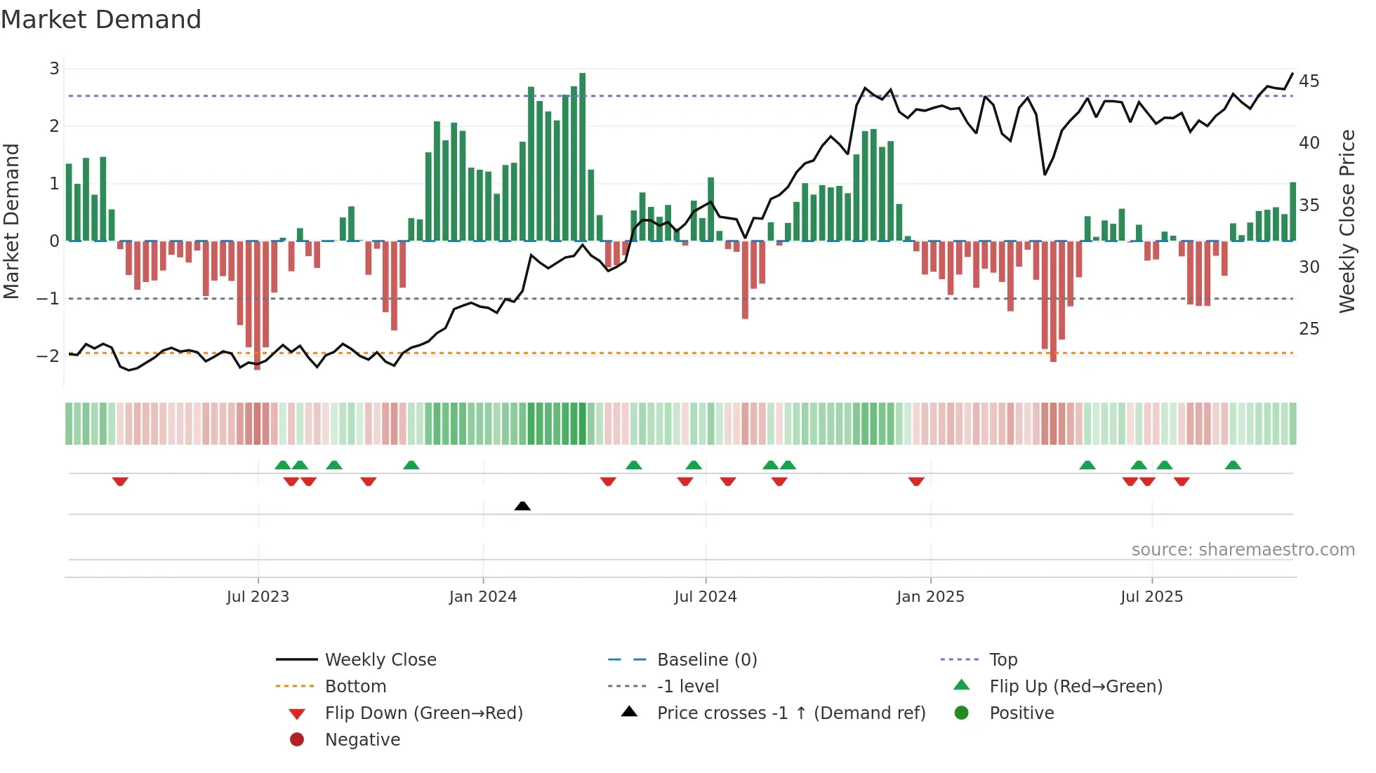MFC weekly Market Demand chart