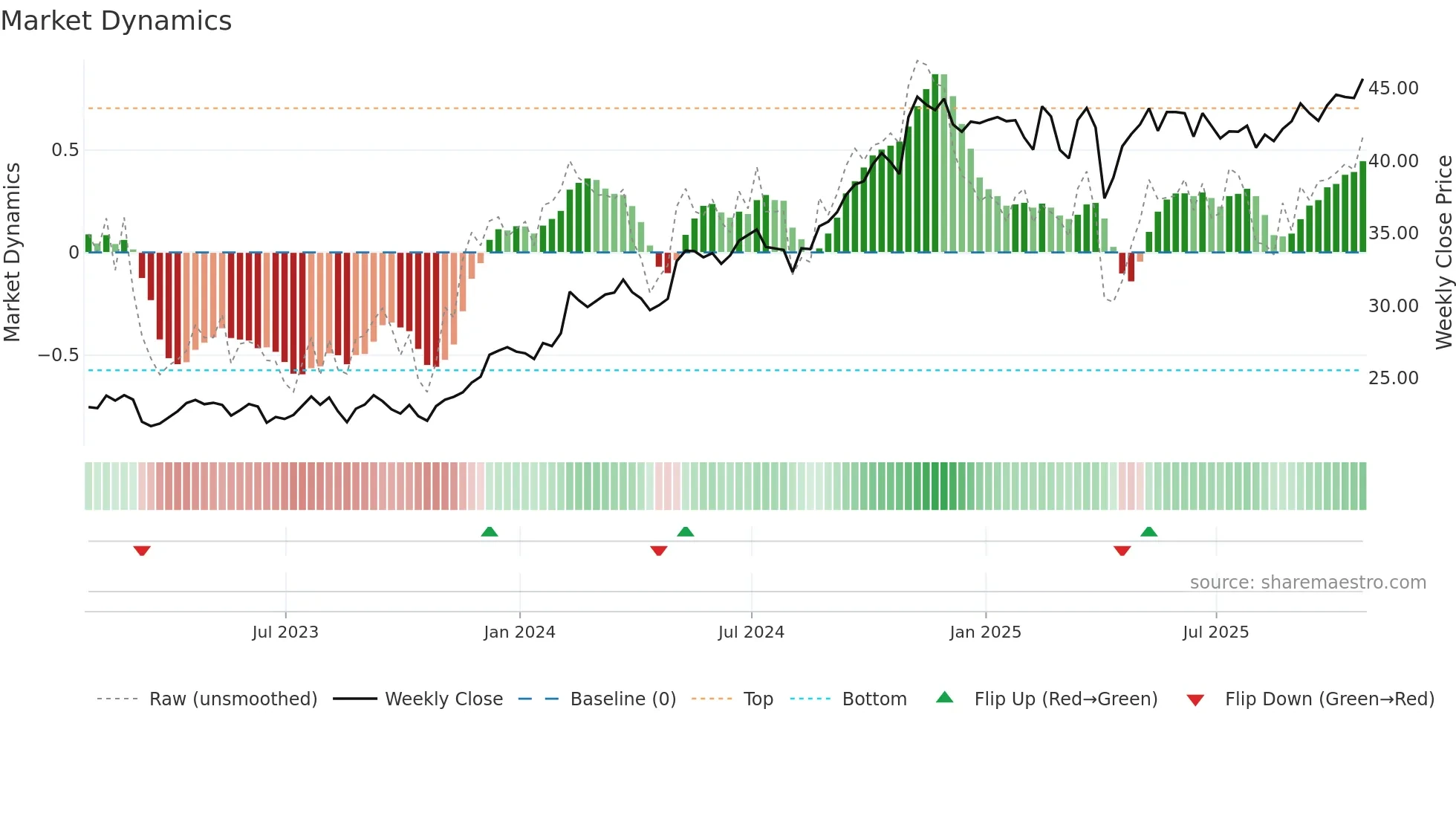 MFC weekly Market Dynamics chart