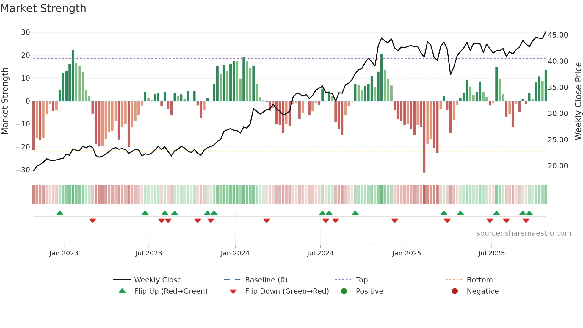 MFC weekly Market Strength chart