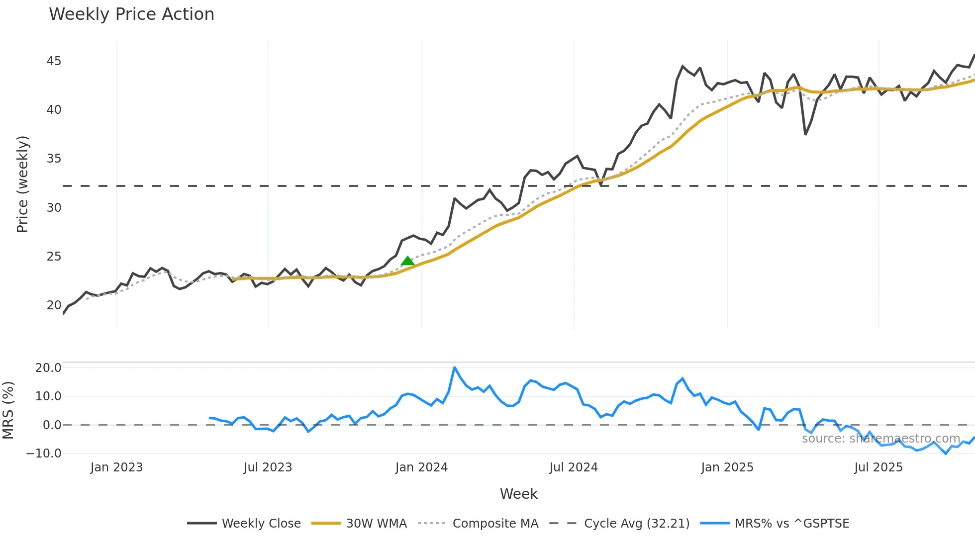 MFC weekly Price Action chart, closing 2025-10-24