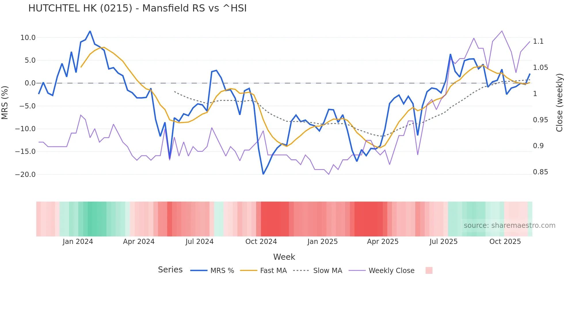 0215 Mansfield Relative Strength chart