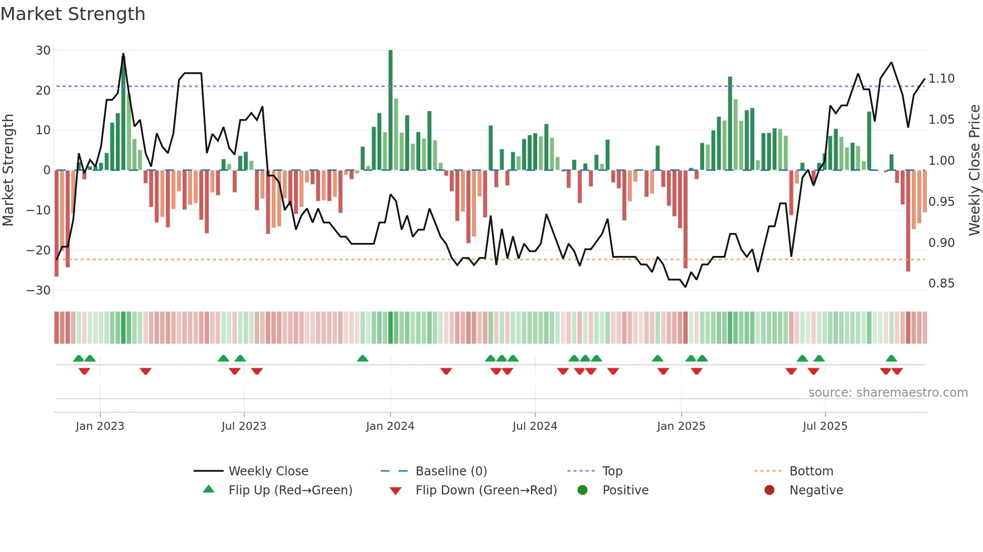 0215 weekly Market Strength chart