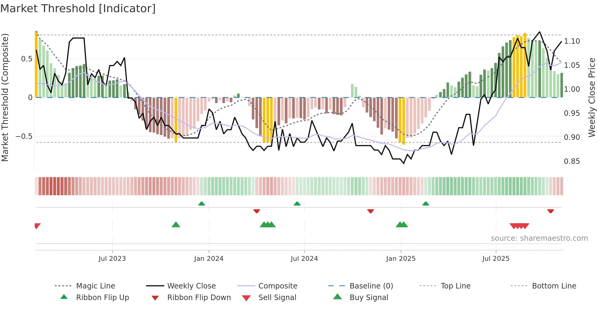 0215 weekly Market Threshold chart