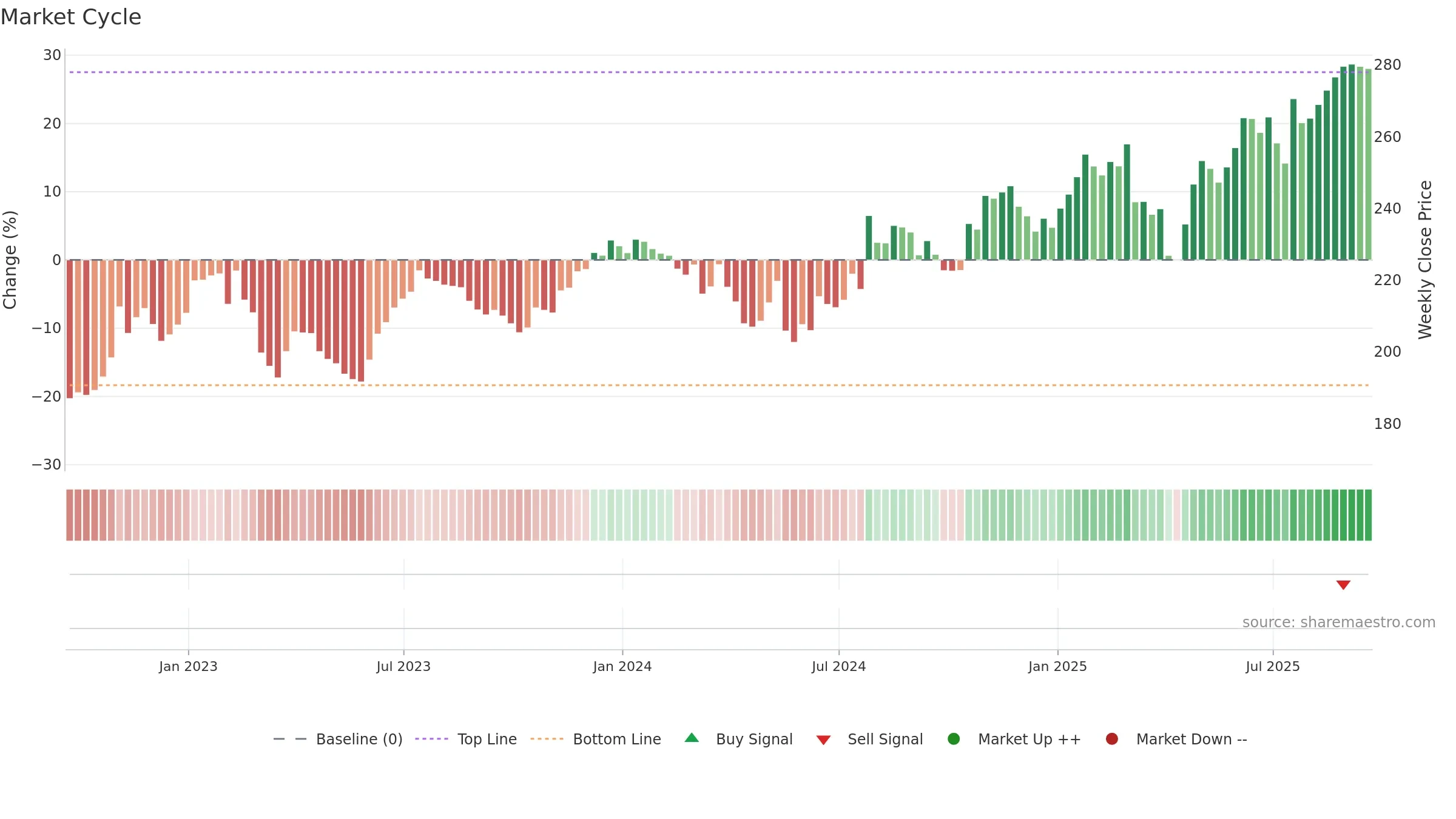 LH weekly Market Cycle chart, closing 2025-09-19.
