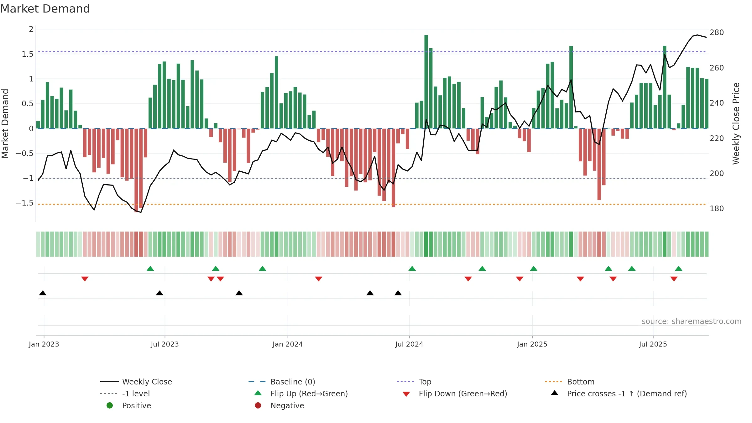 LH weekly Market Demand chart, closing 2025-09-19.