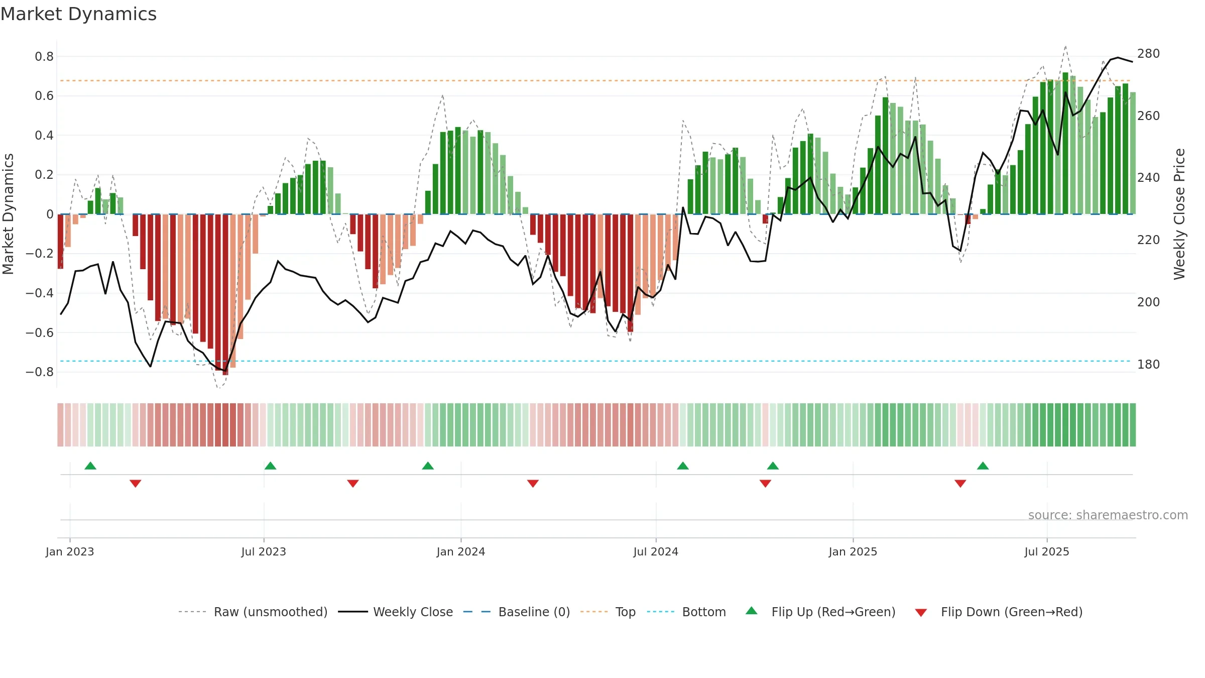 LH weekly Market Dynamics chart, closing 2025-09-19.