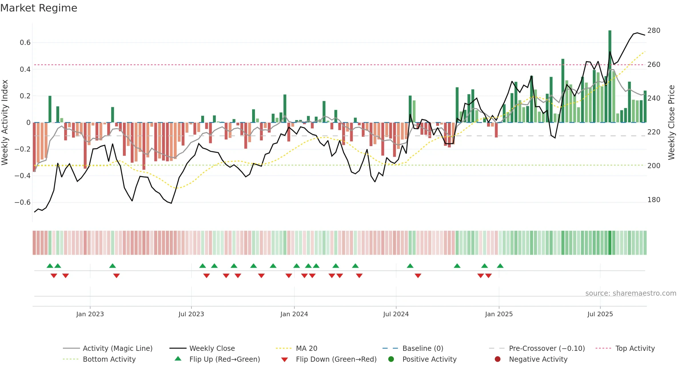 LH weekly Market Snapshot chart, closing 2025-09-19.