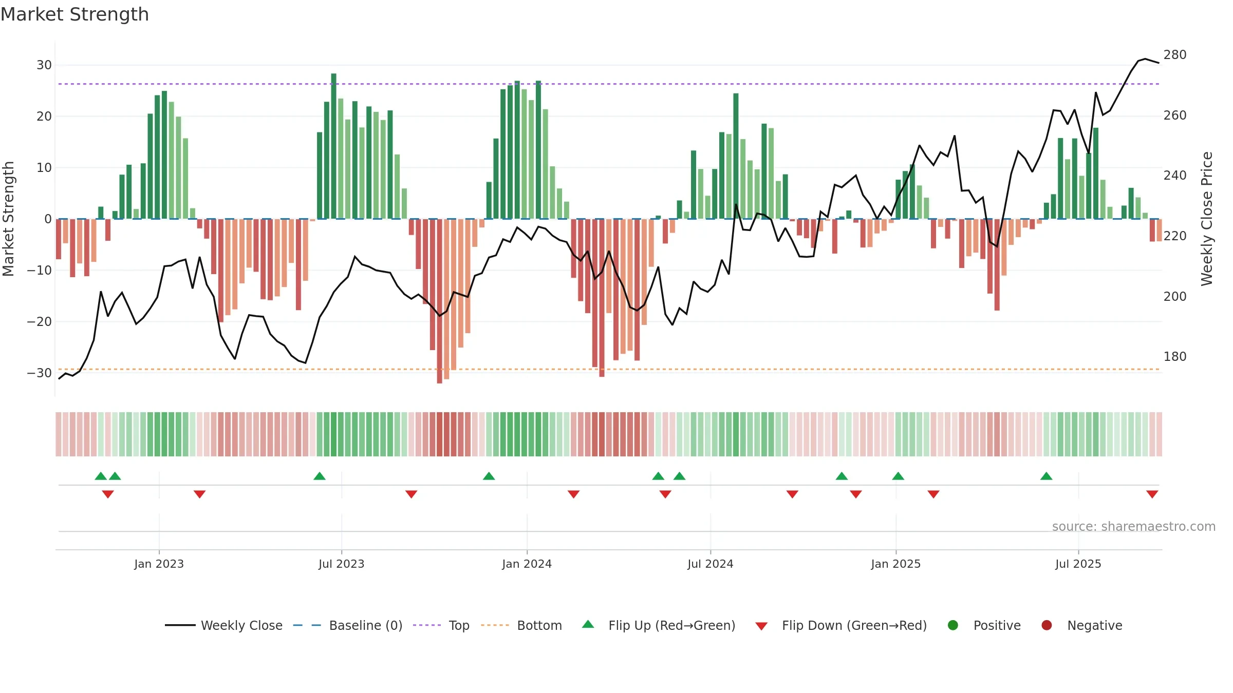 LH weekly Market Strength chart, closing 2025-09-19.