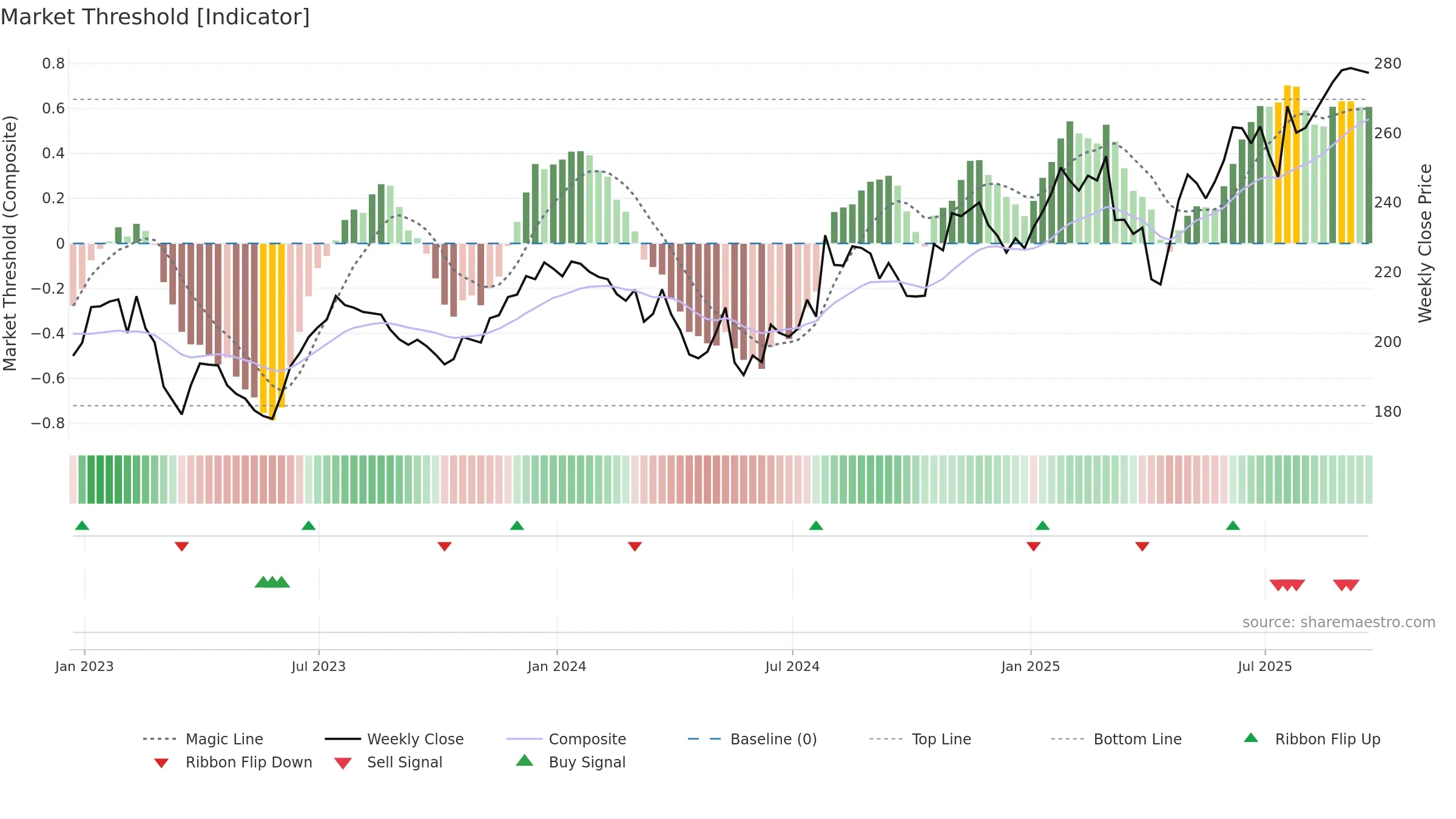LH weekly Market Threshold chart, closing 2025-09-19.