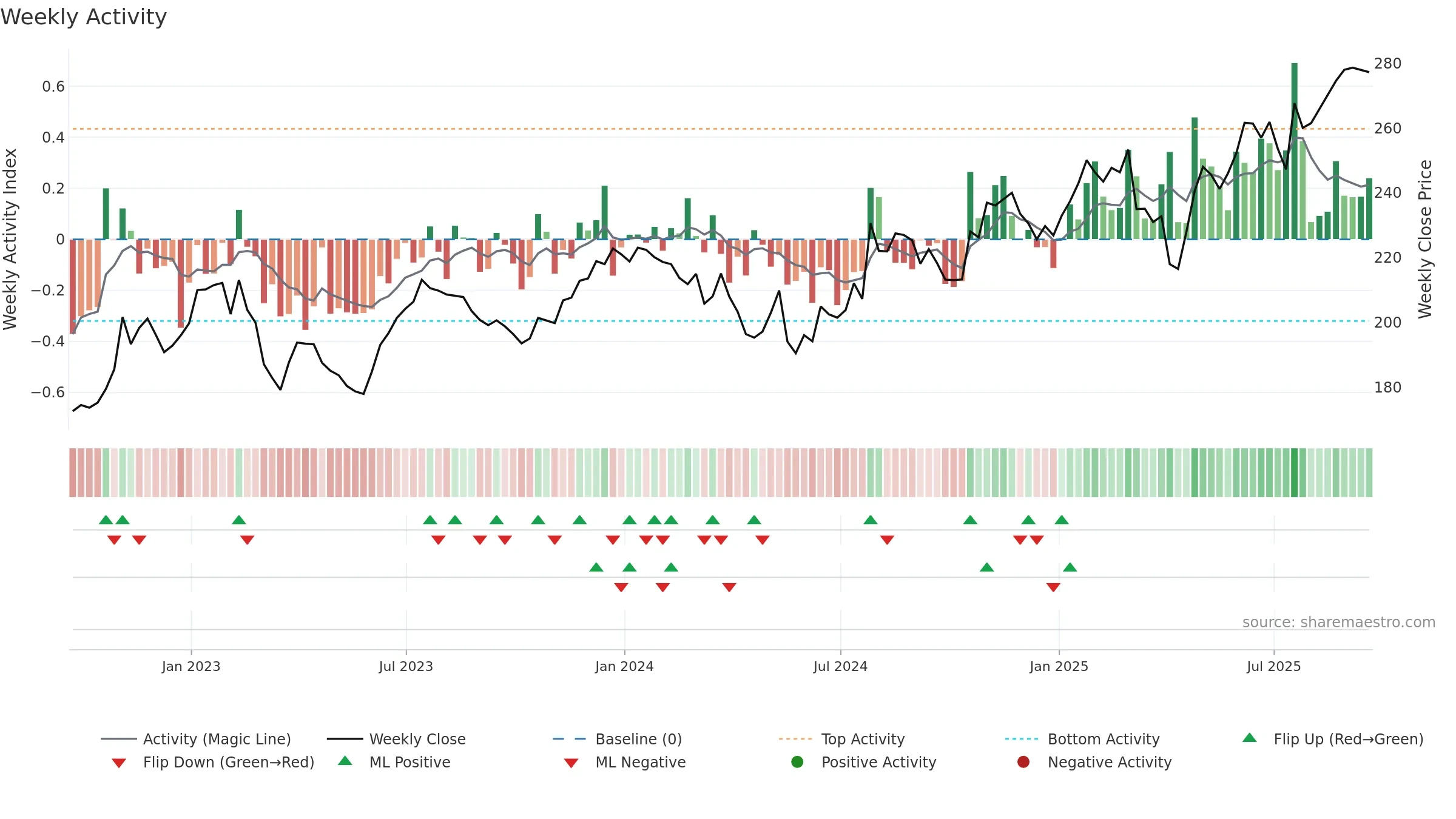 LH weekly Activity chart, closing 2025-09-19.