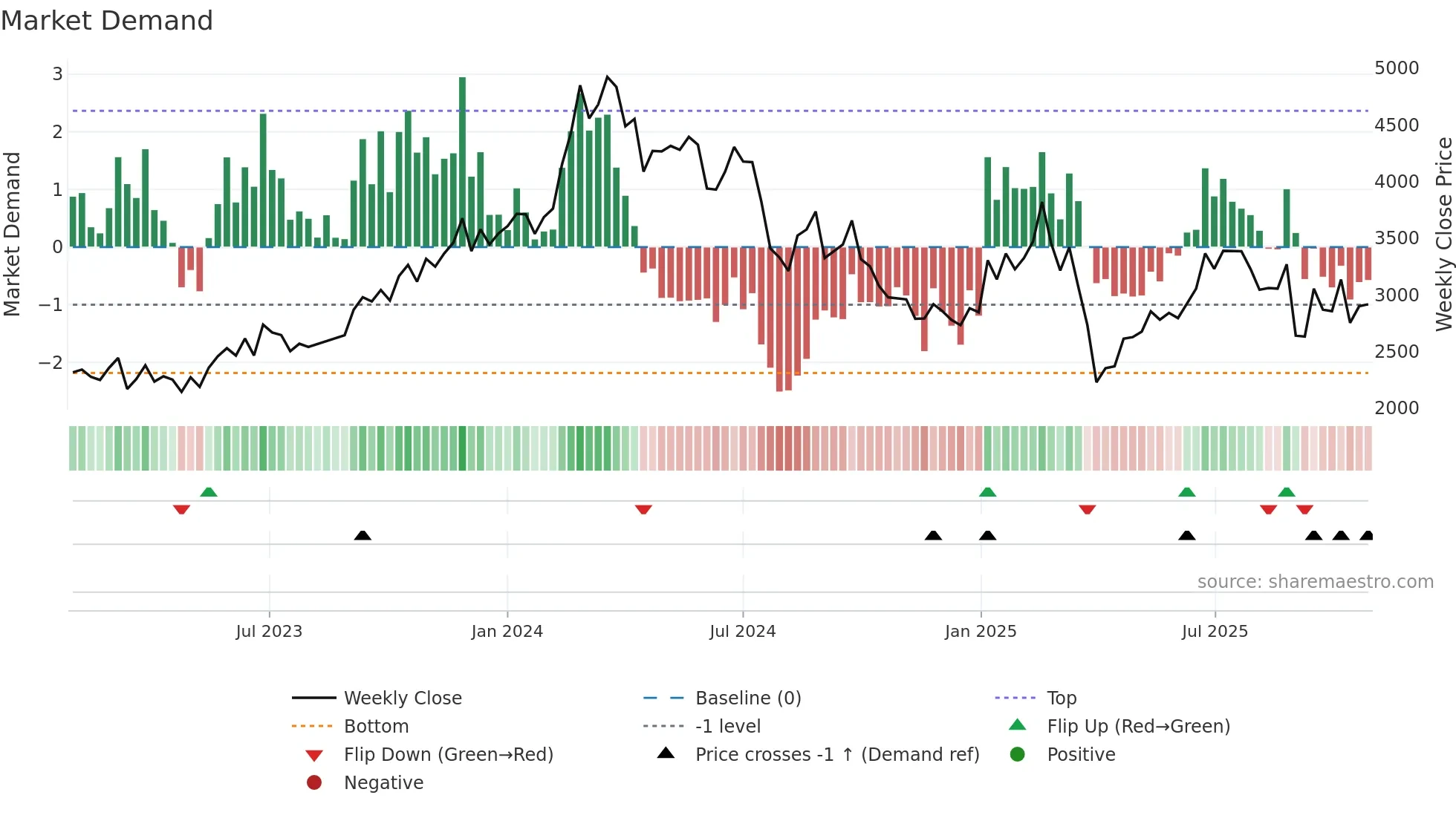 4369 weekly Market Demand chart