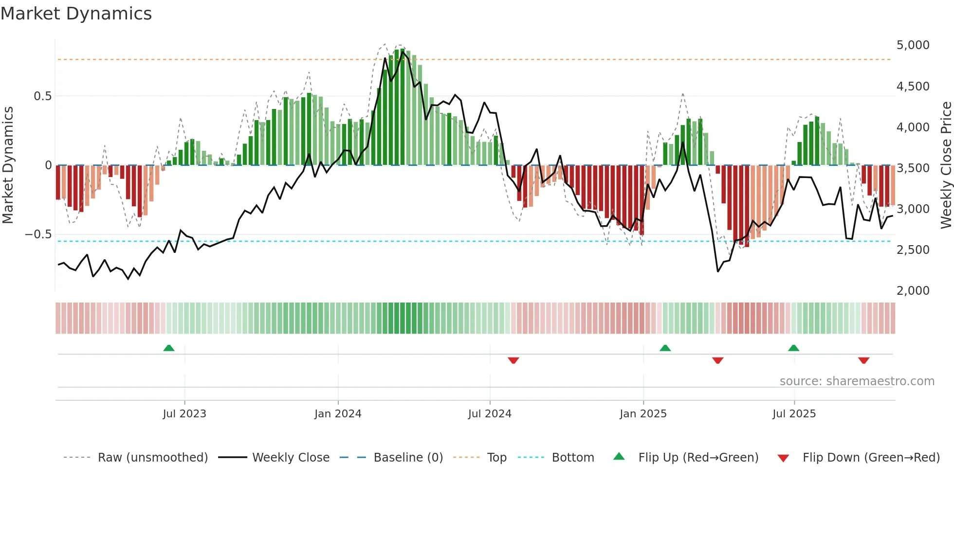 4369 weekly Market Dynamics chart