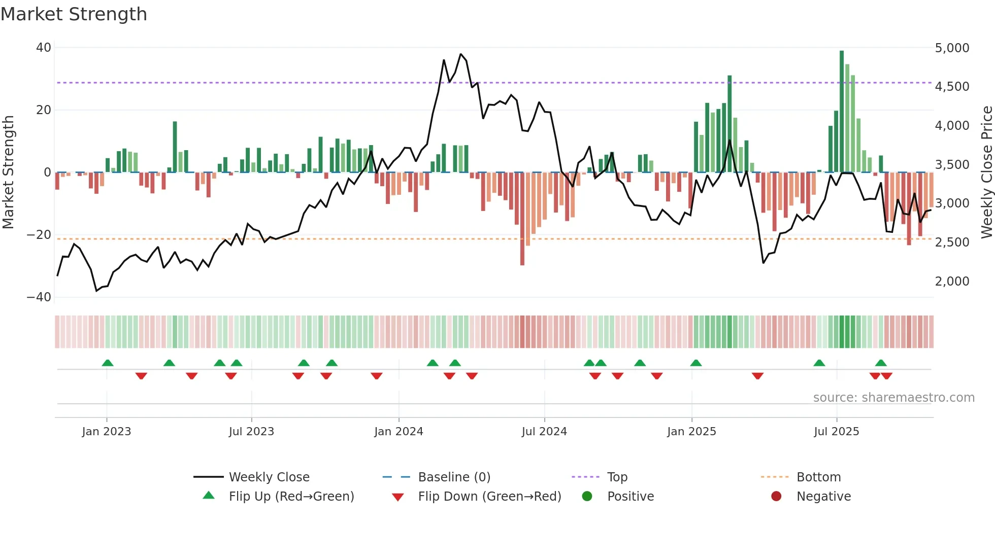 4369 weekly Market Strength chart