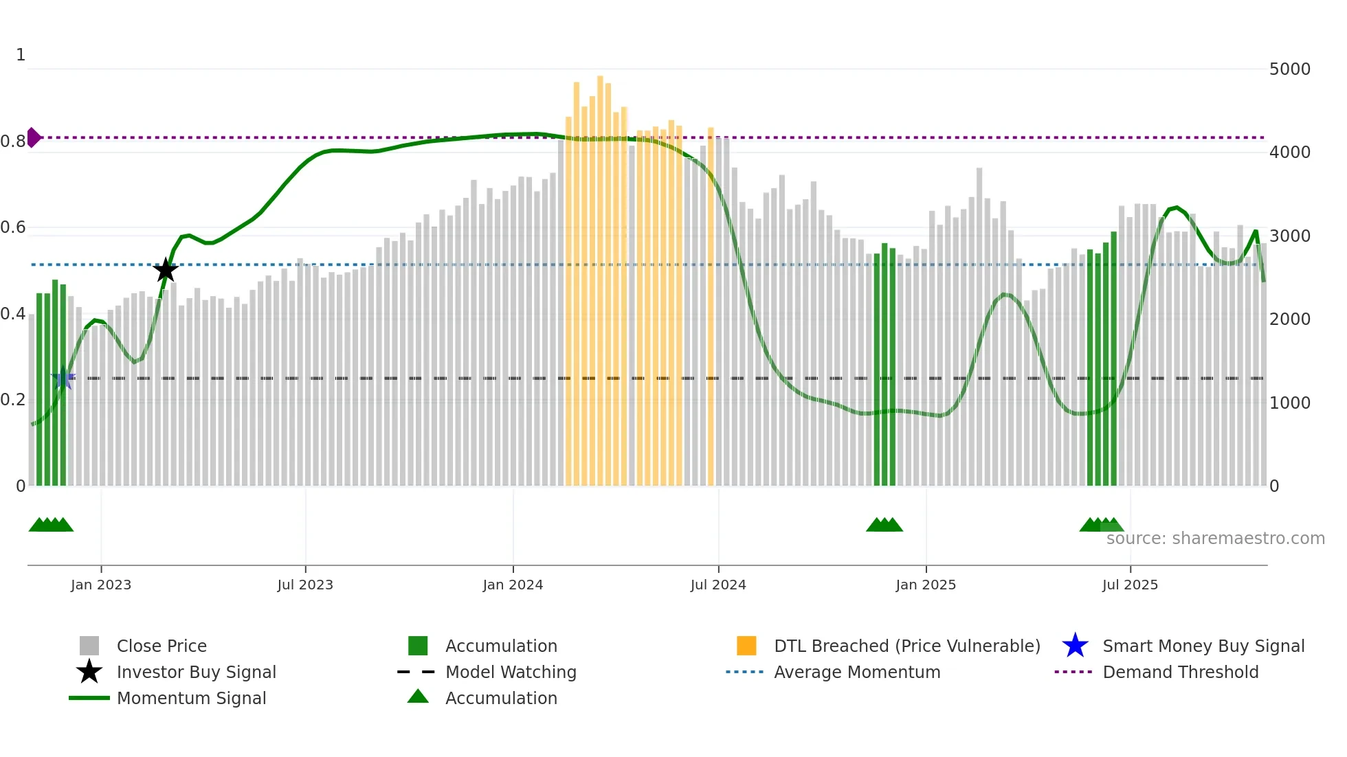4369 weekly Smart Money chart