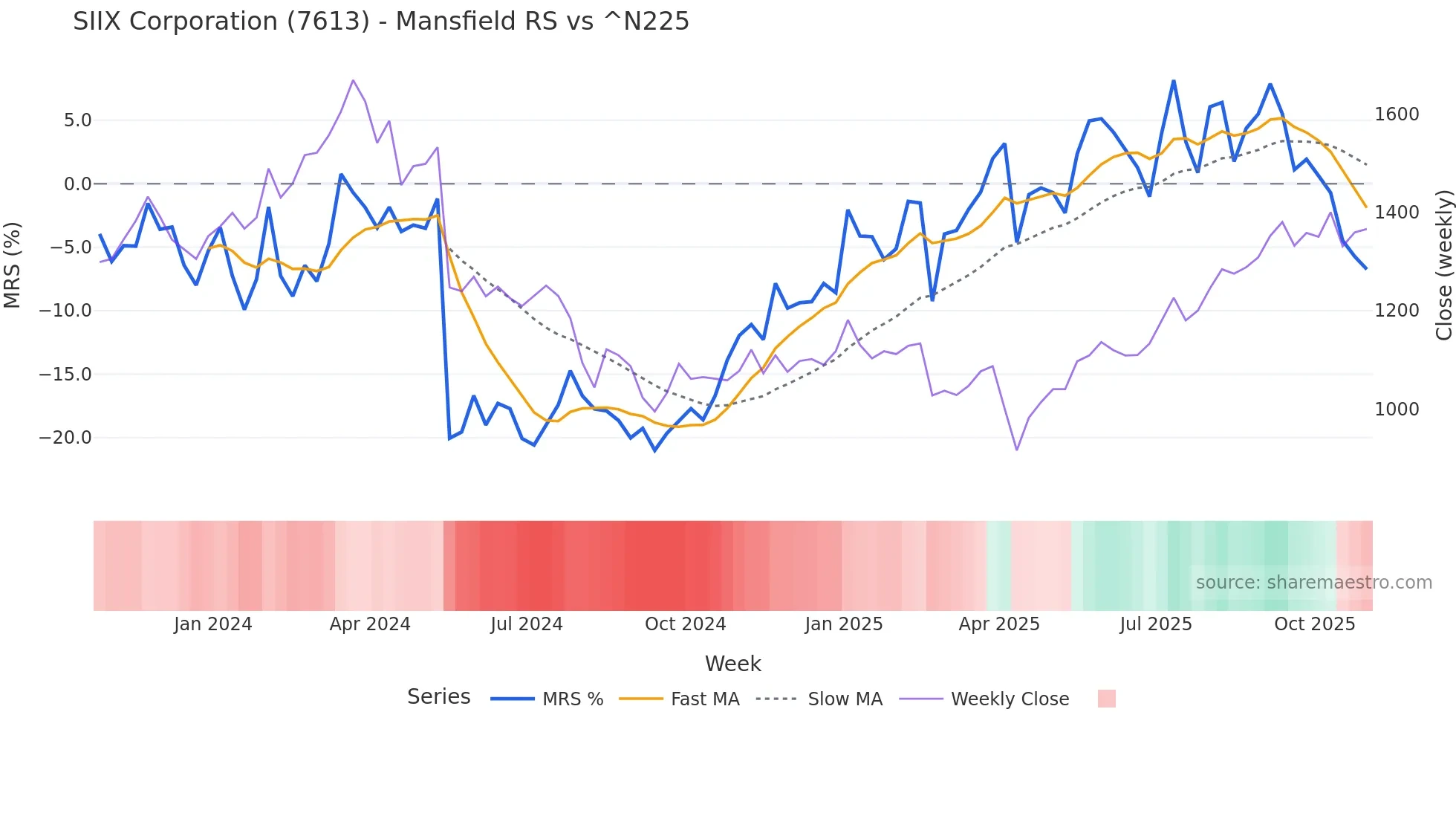 7613 Mansfield Relative Strength chart