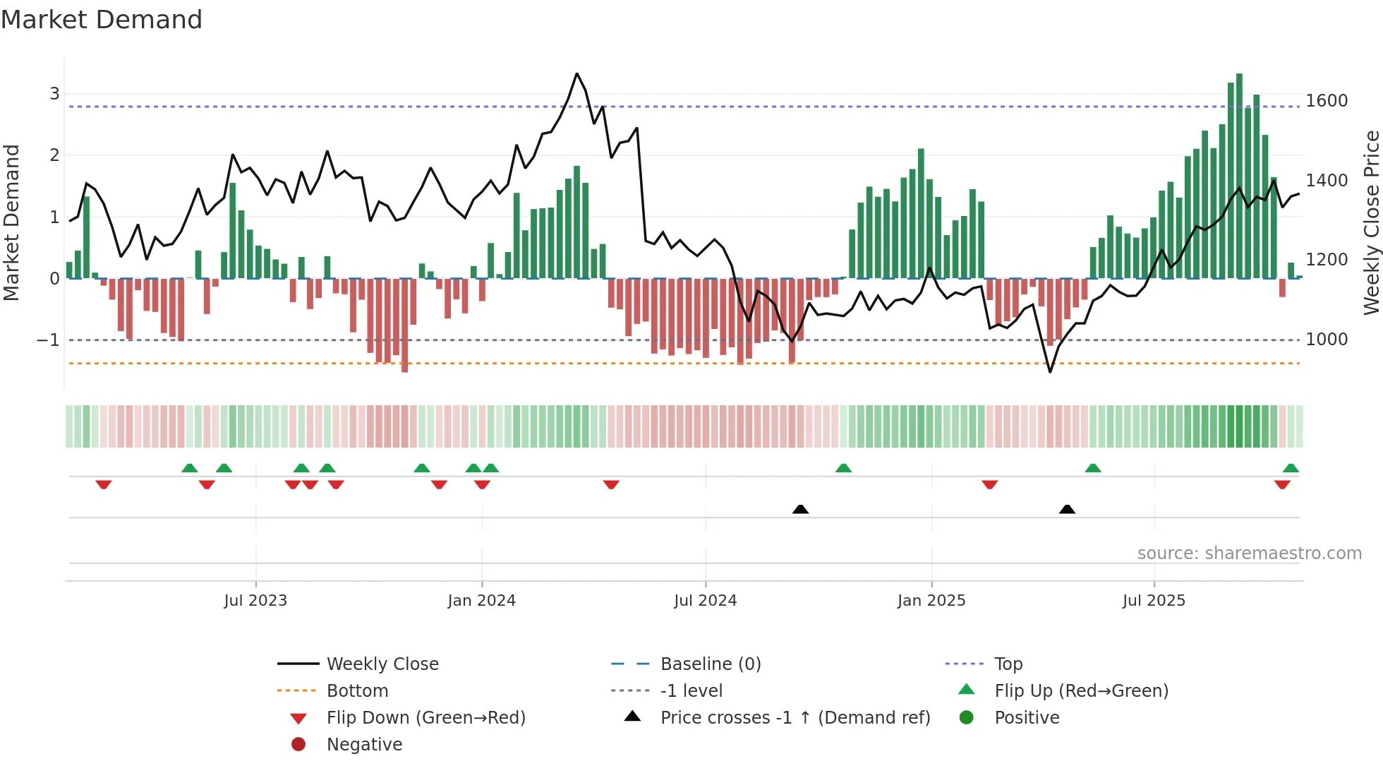 7613 weekly Market Demand chart