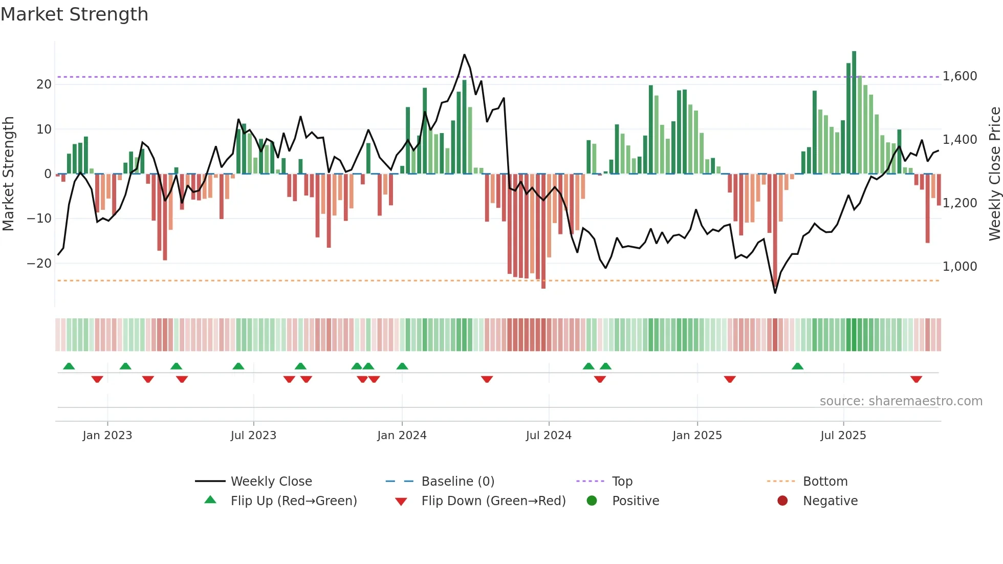 7613 weekly Market Strength chart