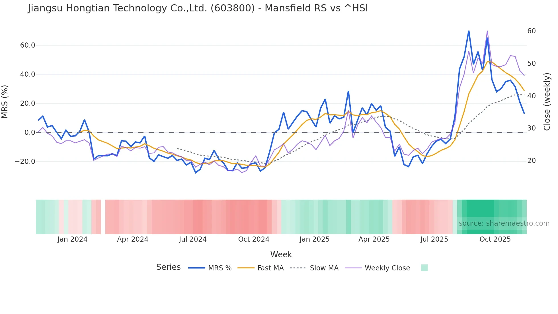 603800 Mansfield Relative Strength chart