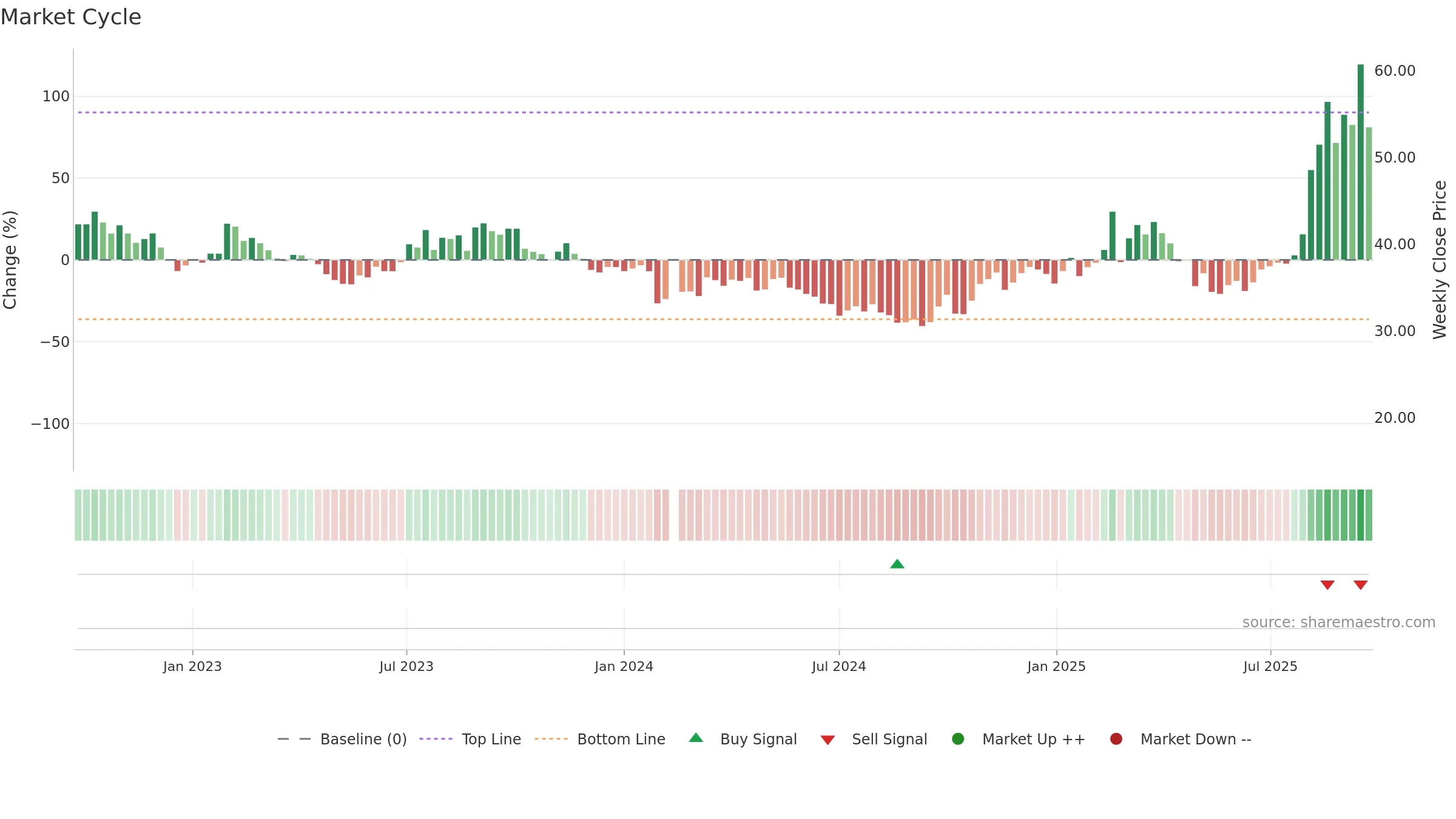 603800 weekly Market Cycle chart, closing 2025-09-22.