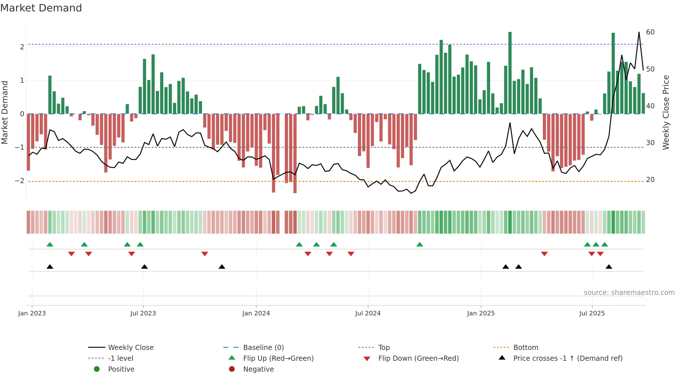 603800 weekly Market Demand chart, closing 2025-09-22.
