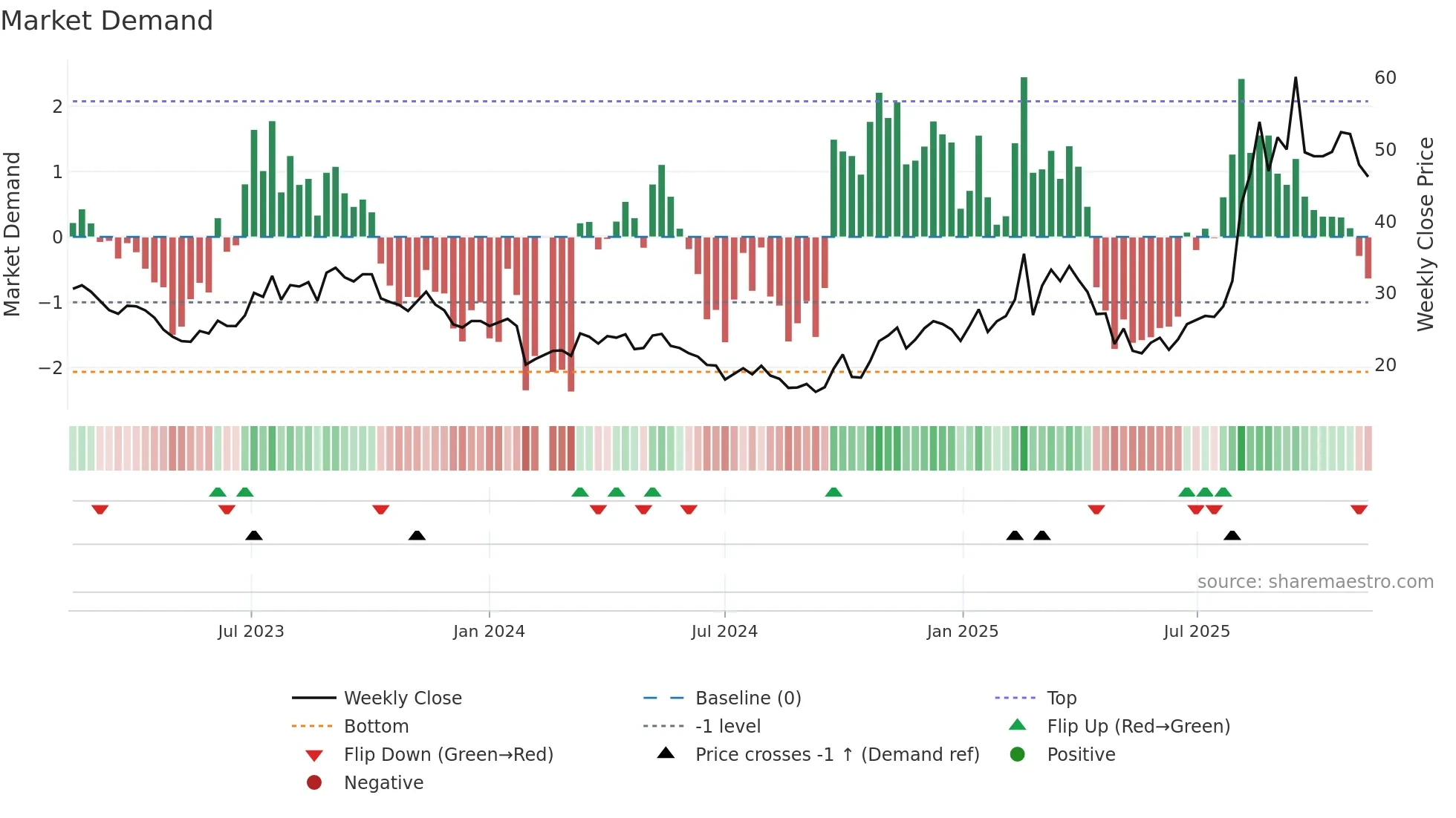 603800 weekly Market Demand chart