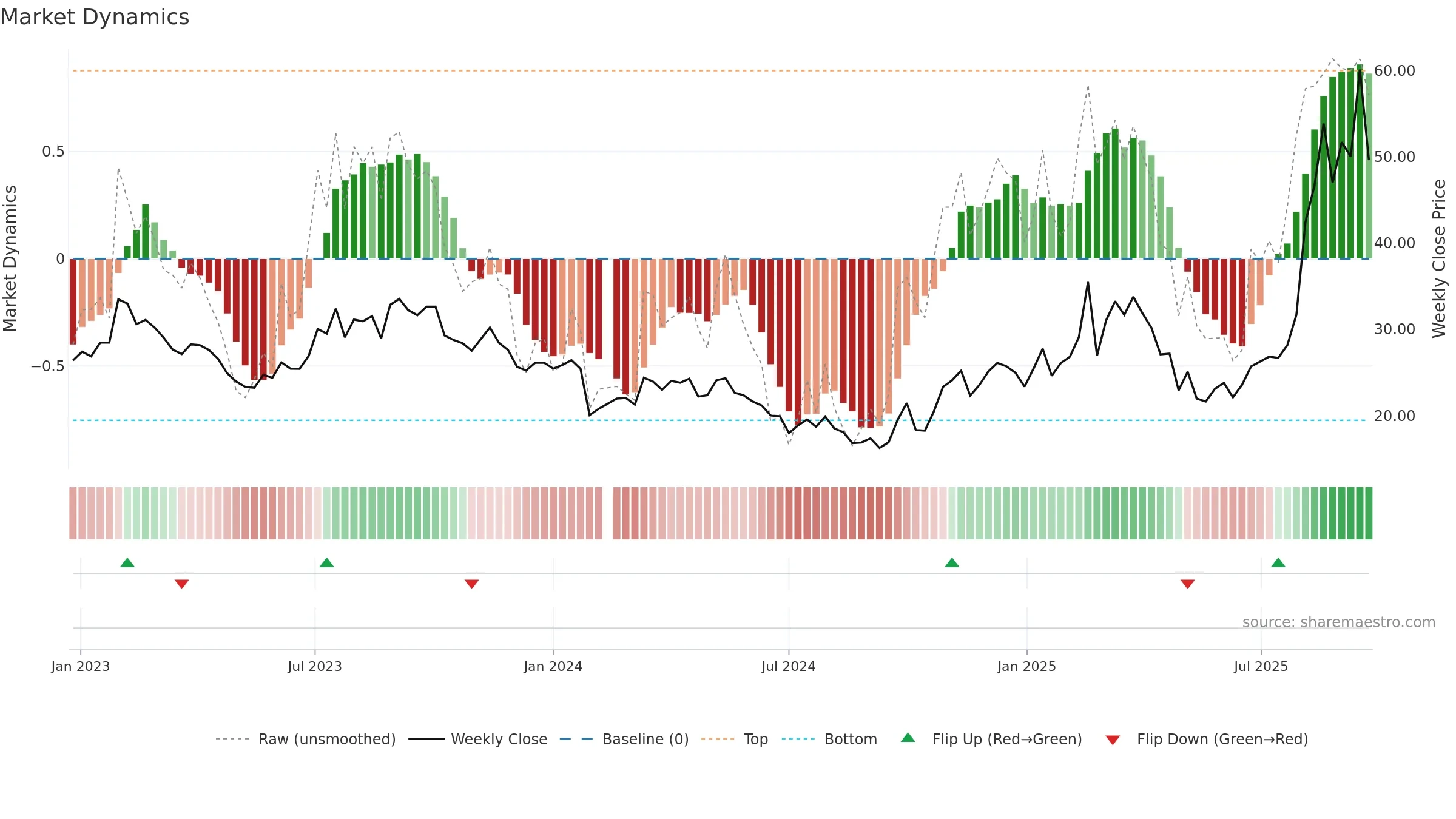603800 weekly Market Dynamics chart, closing 2025-09-22.