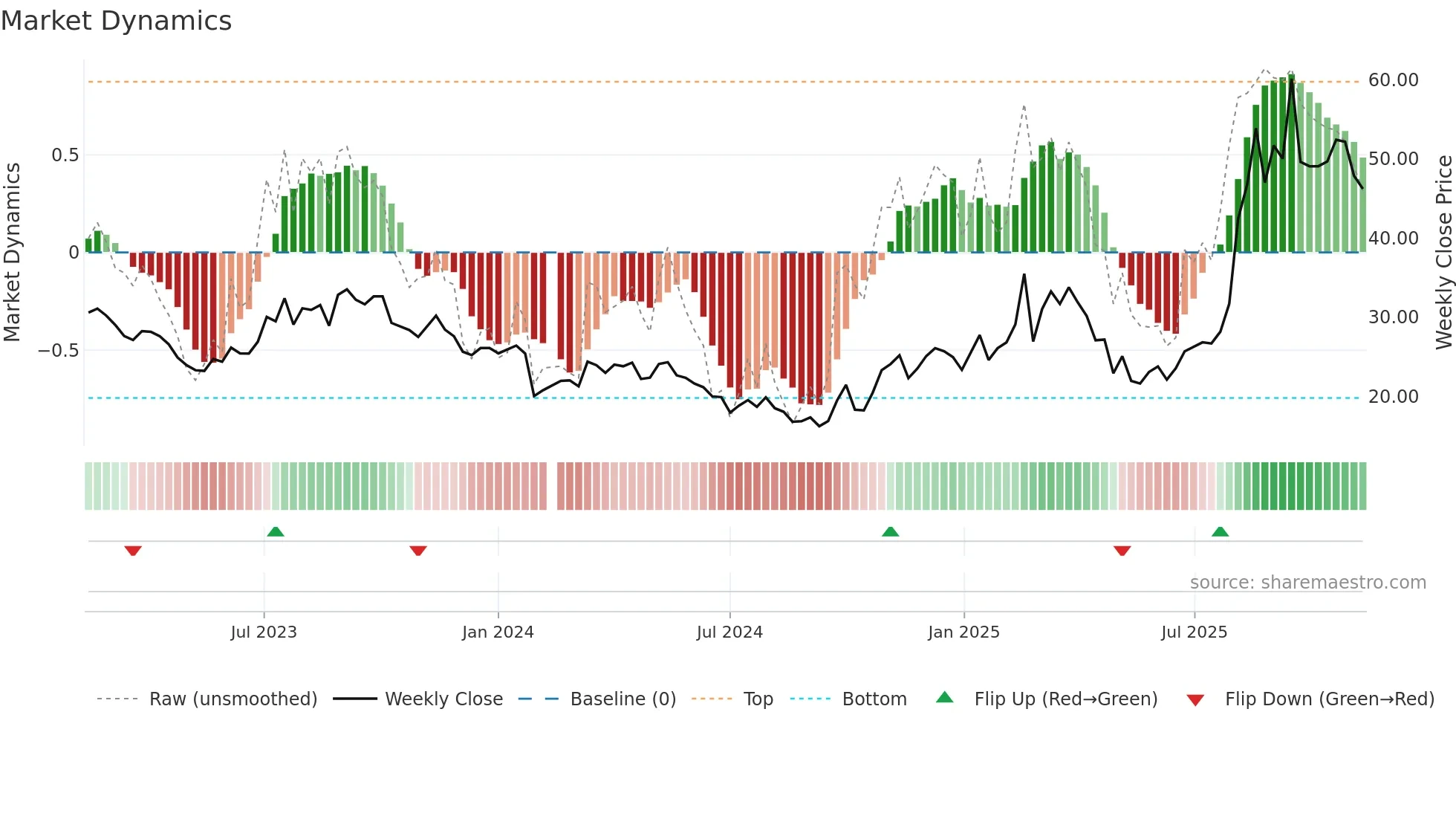 603800 weekly Market Dynamics chart