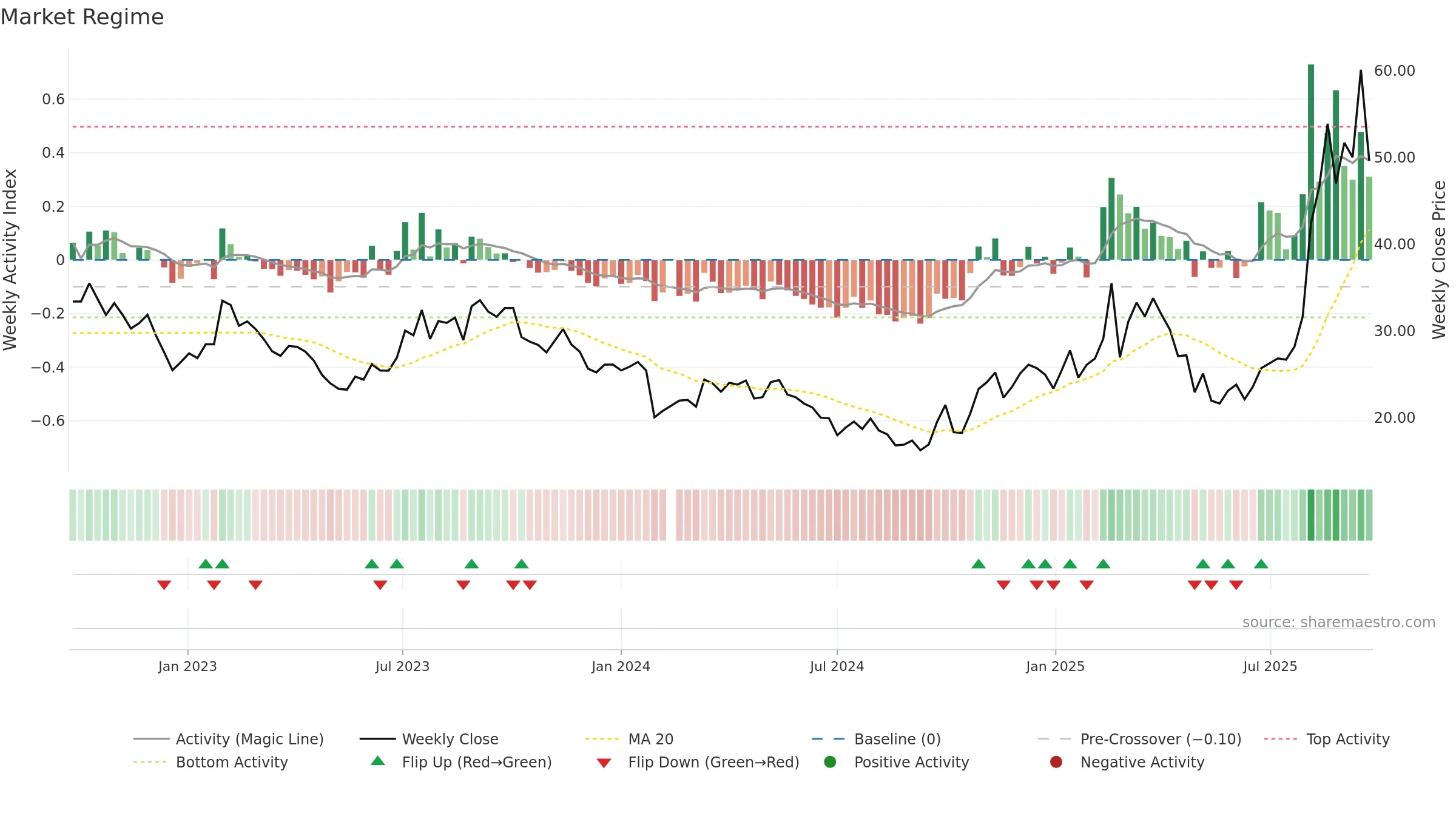 603800 weekly Market Snapshot chart, closing 2025-09-22.
