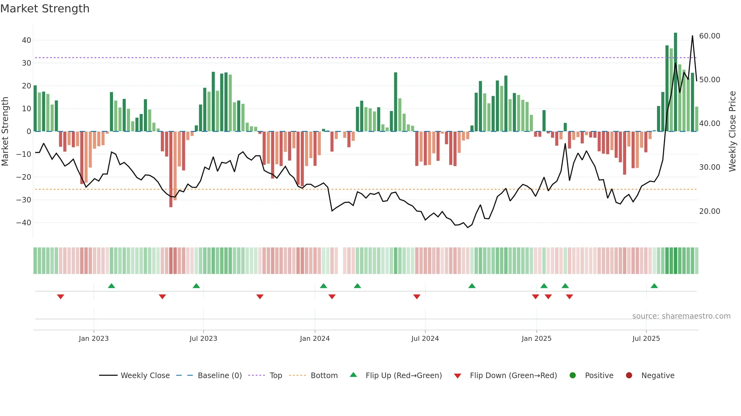 603800 weekly Market Strength chart, closing 2025-09-22.