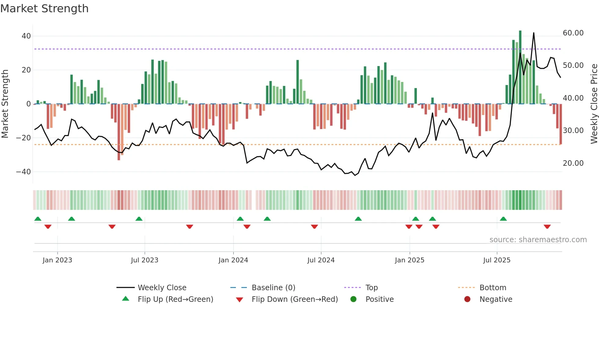 603800 weekly Market Strength chart