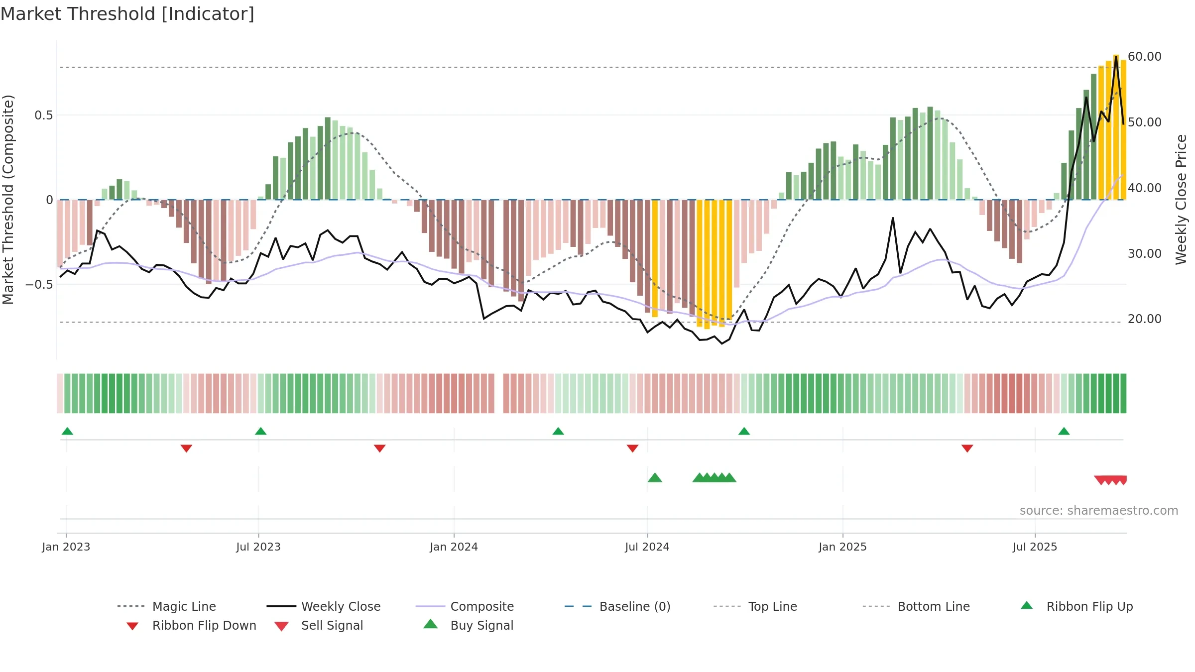 603800 weekly Market Threshold chart, closing 2025-09-22.