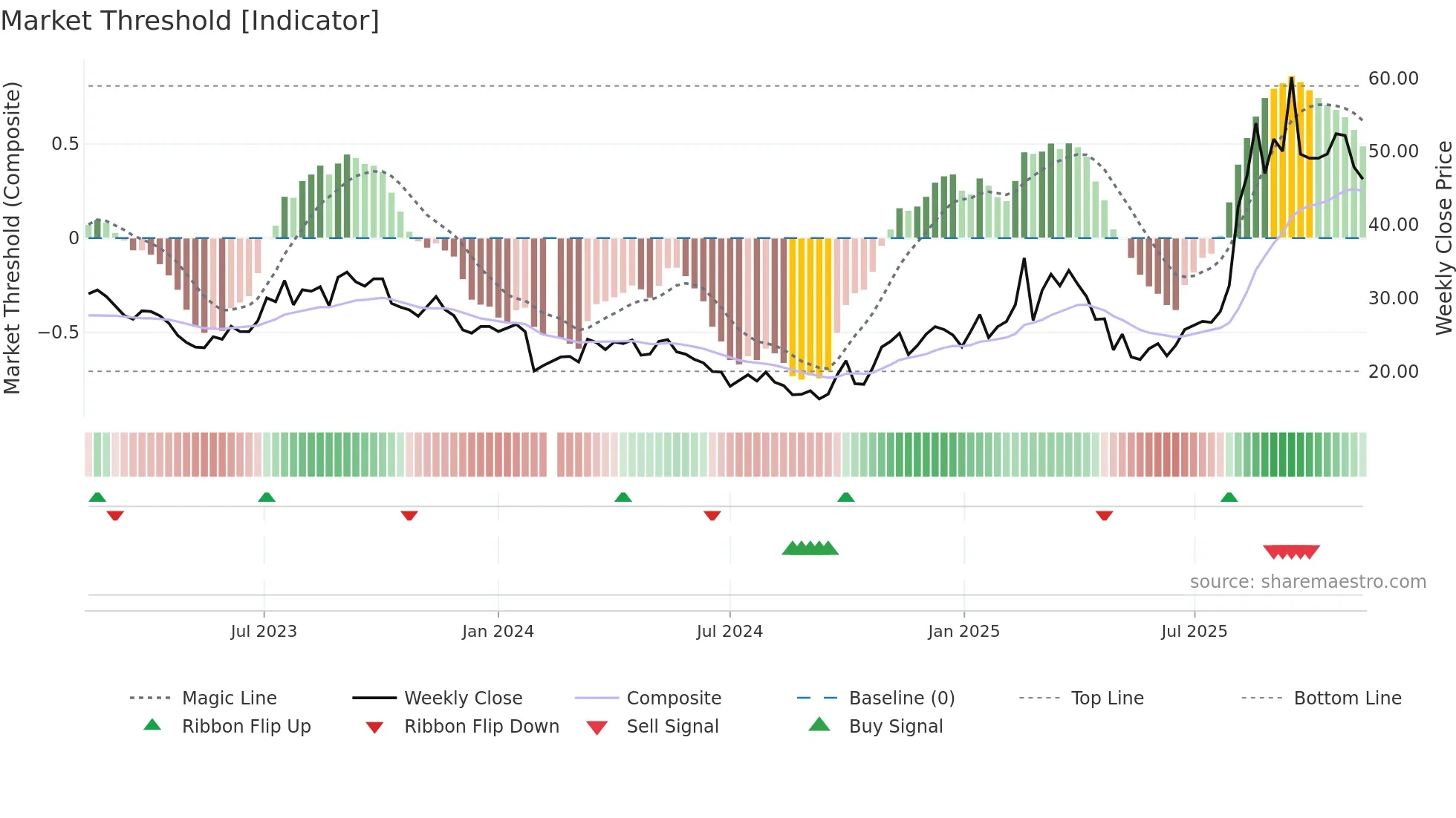 603800 weekly Market Threshold chart