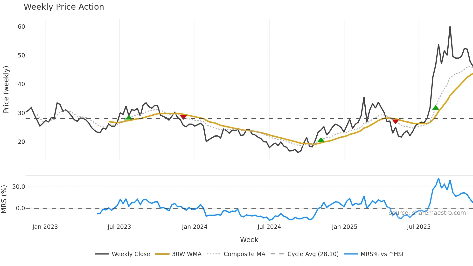 603800 weekly Price Action chart, closing 2025-11-10