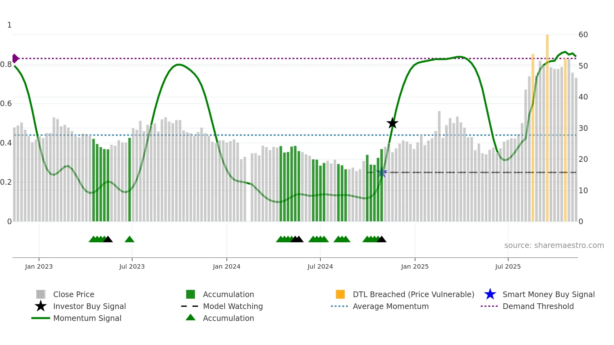 603800 weekly Smart Money chart