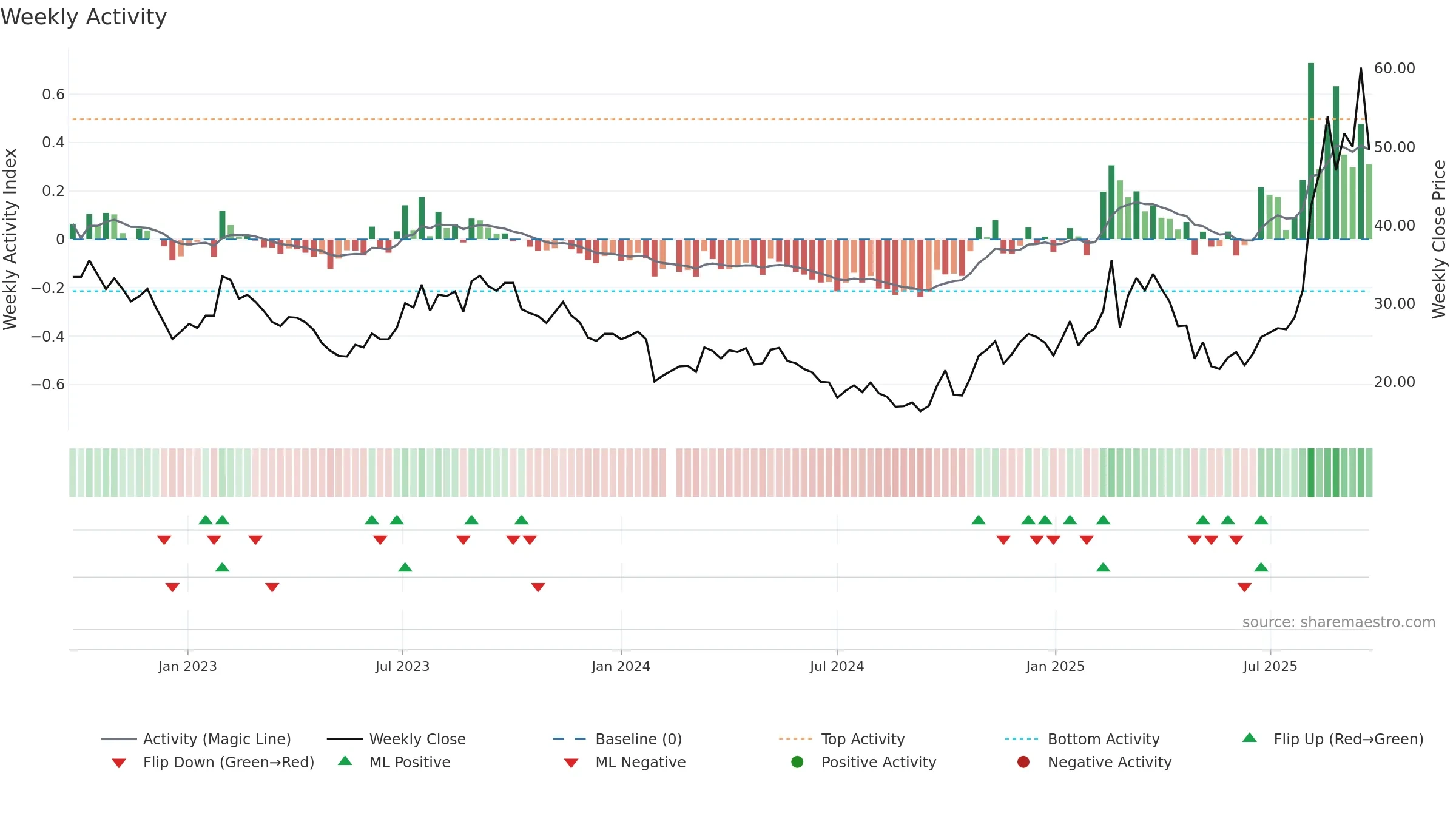603800 weekly Activity chart, closing 2025-09-22.