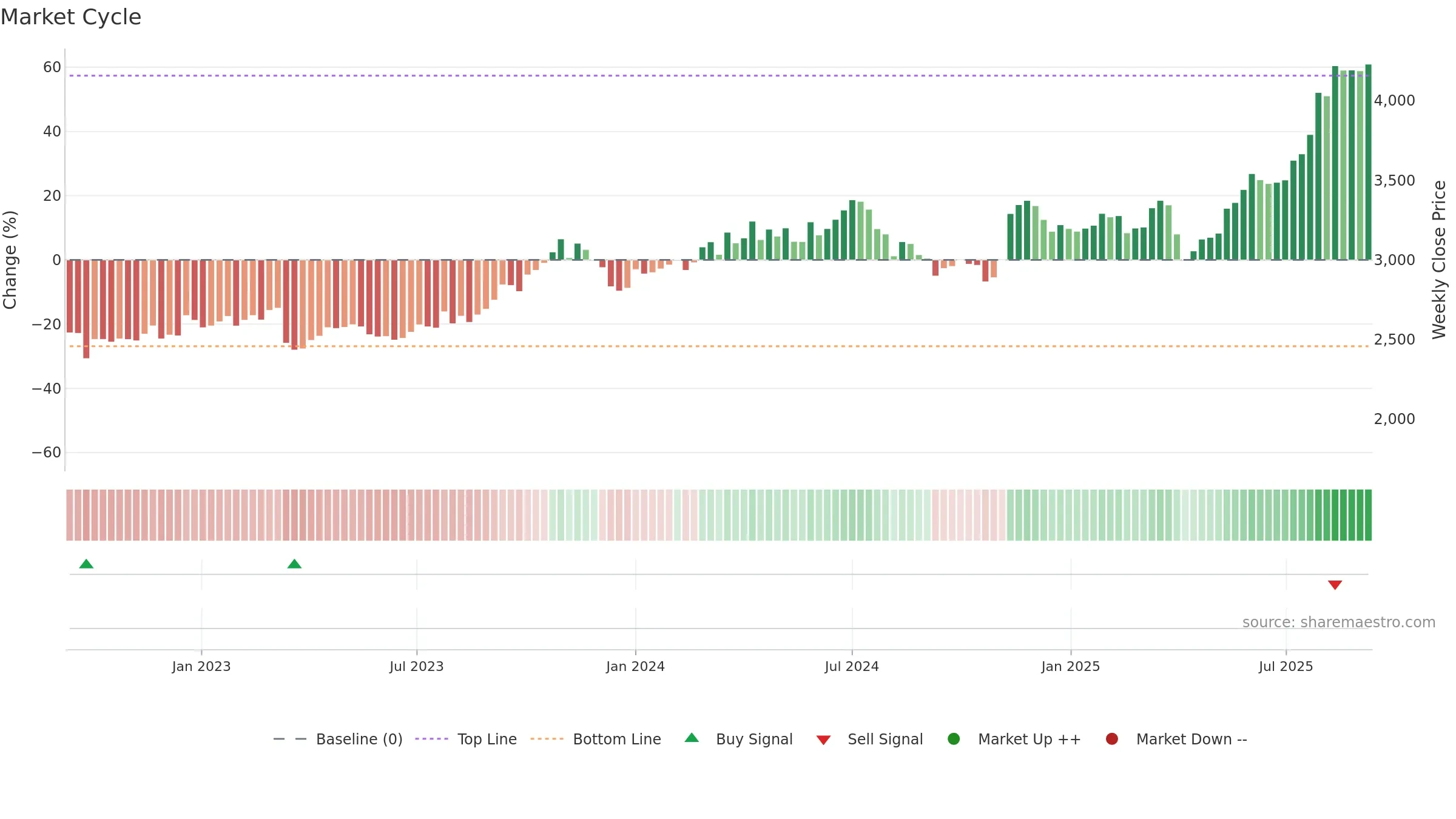 7181 weekly Market Cycle chart, closing 2025-09-08.