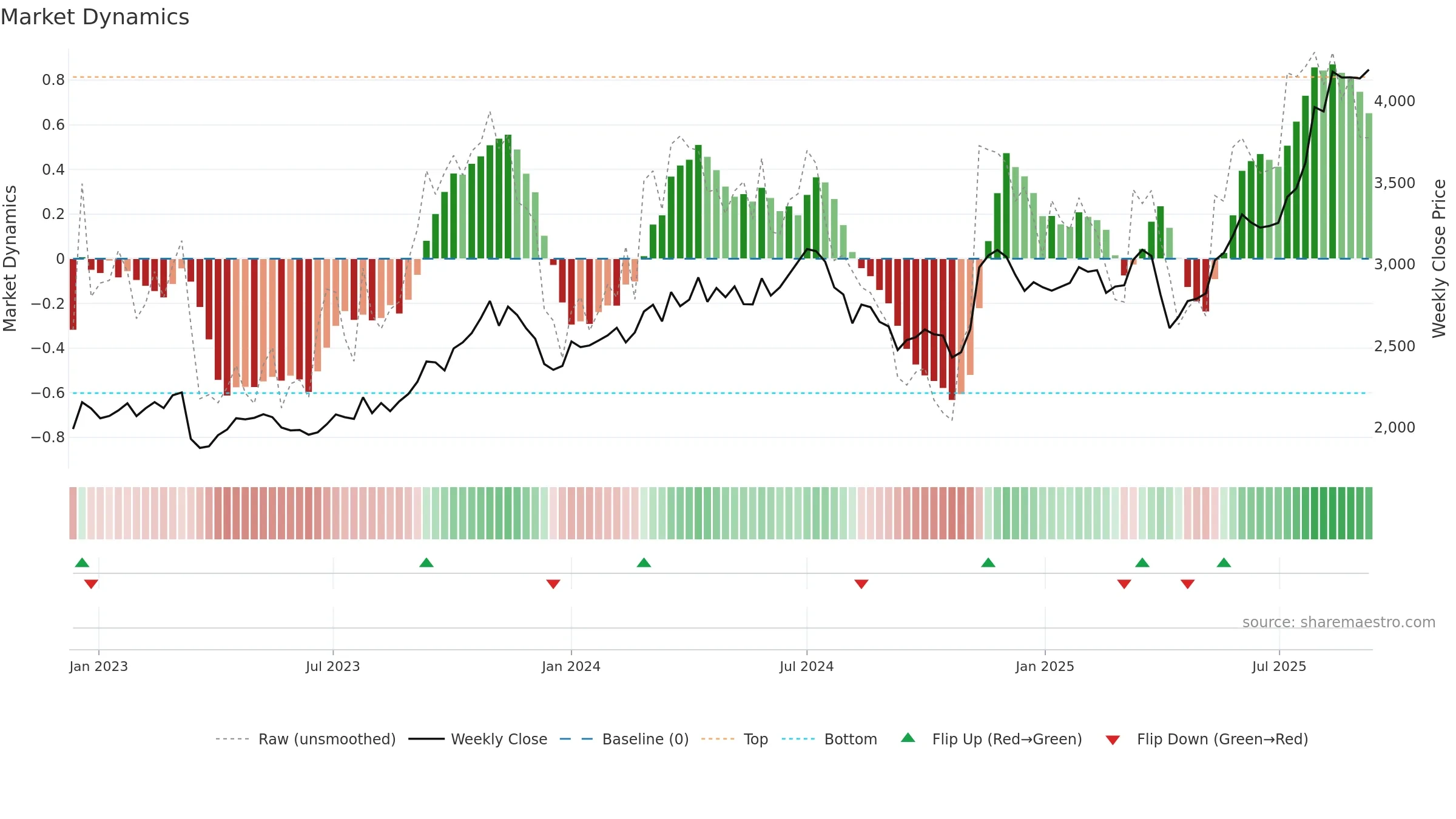 7181 weekly Market Dynamics chart, closing 2025-09-08.