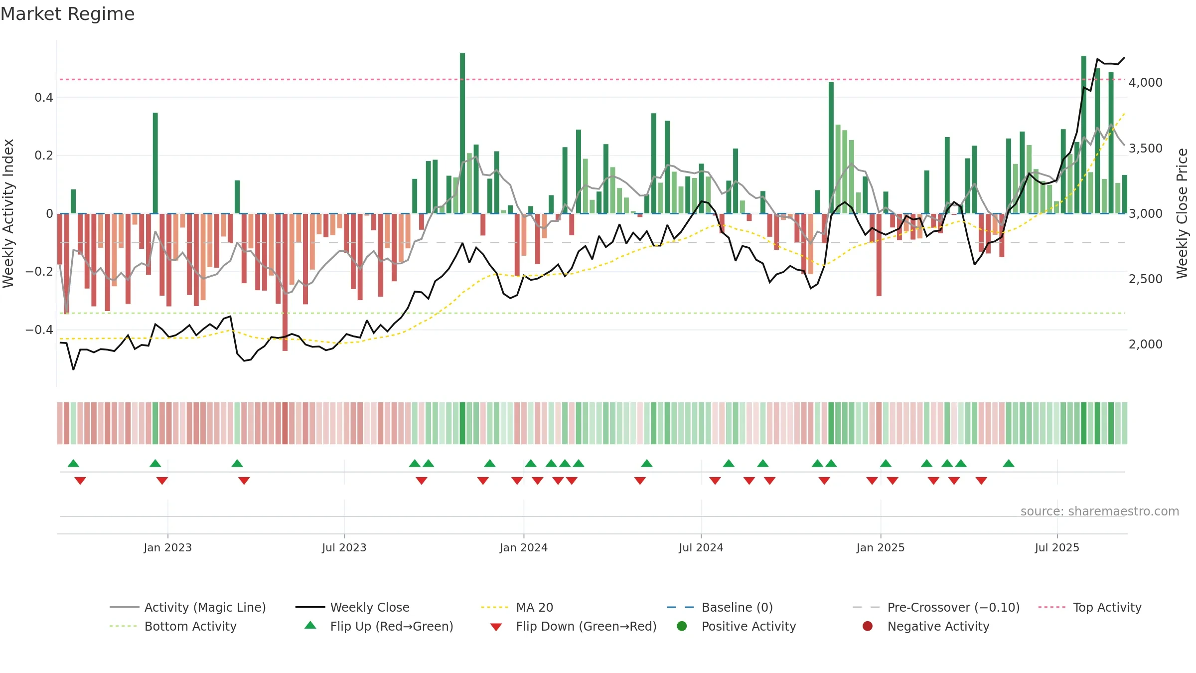 7181 weekly Market Snapshot chart, closing 2025-09-08.