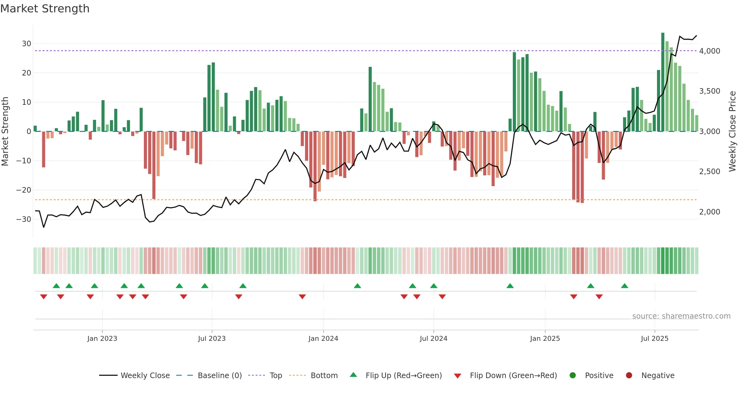 7181 weekly Market Strength chart, closing 2025-09-08.