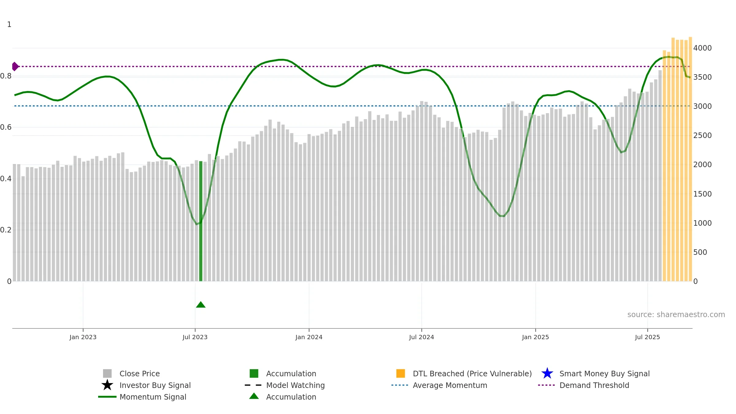 7181 weekly Smart Money chart, closing 2025-09-08.