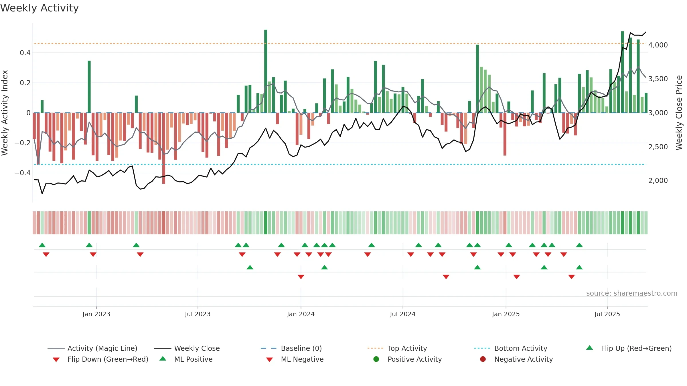 7181 weekly Activity chart, closing 2025-09-08.
