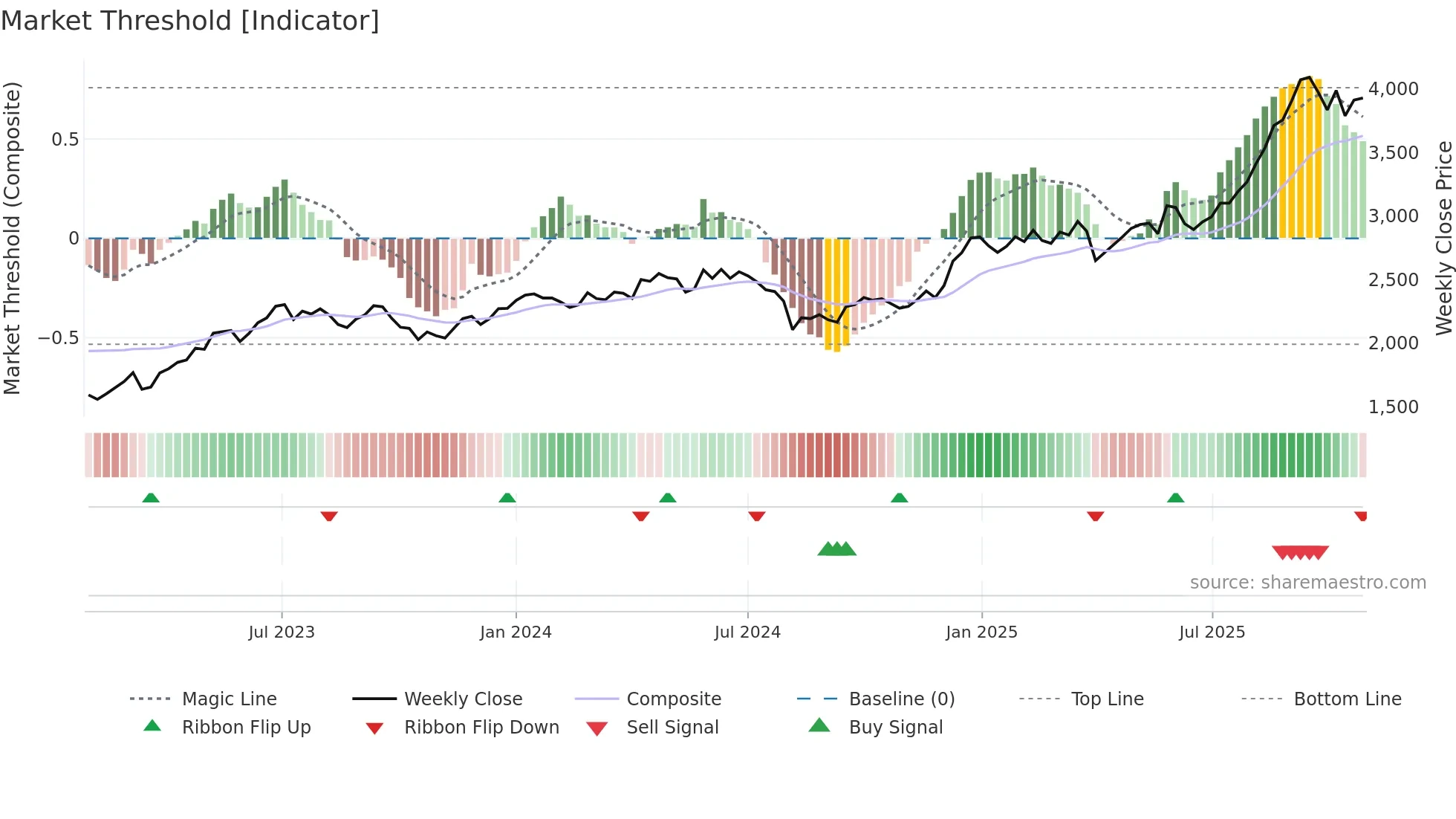 7242 weekly Market Threshold chart