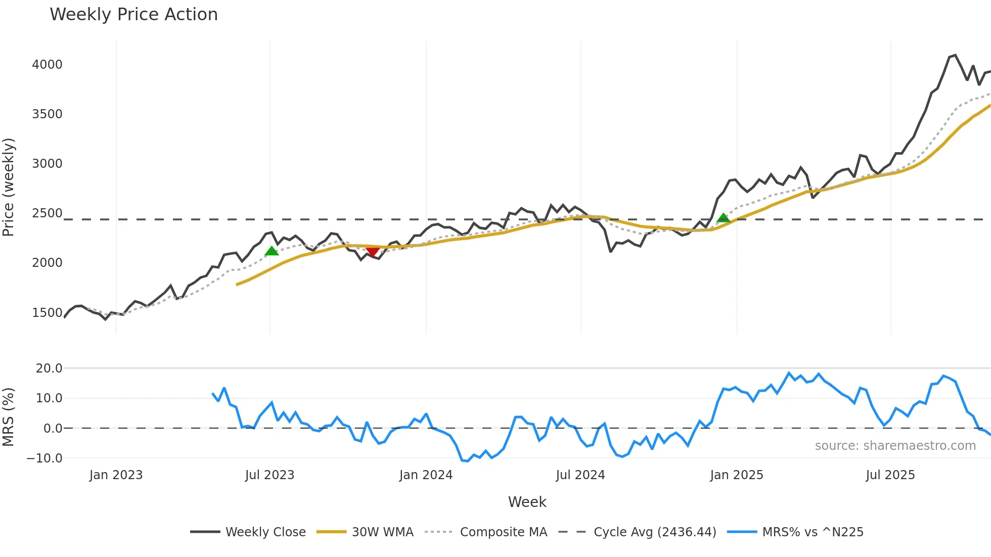 7242 weekly Price Action chart, closing 2025-10-27