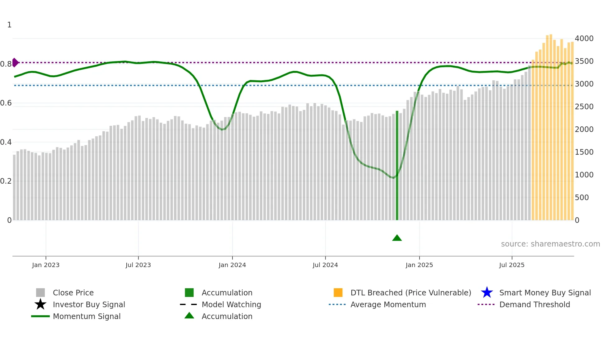 7242 weekly Smart Money chart