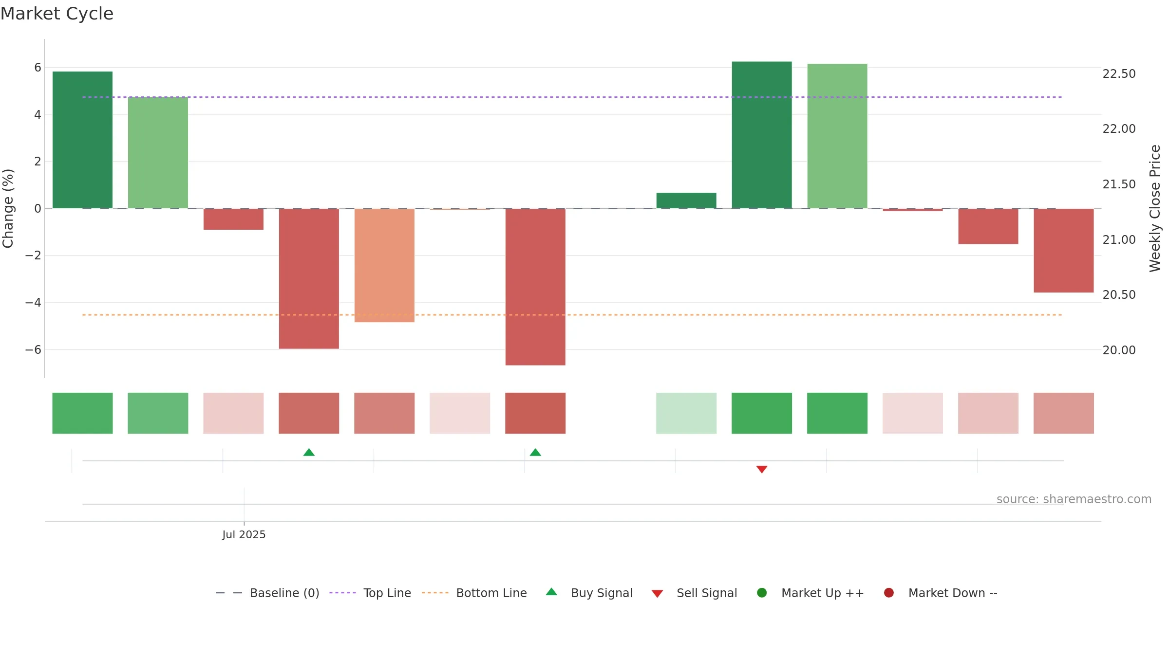 ASIC weekly Market Cycle chart, closing 2025-09-15.