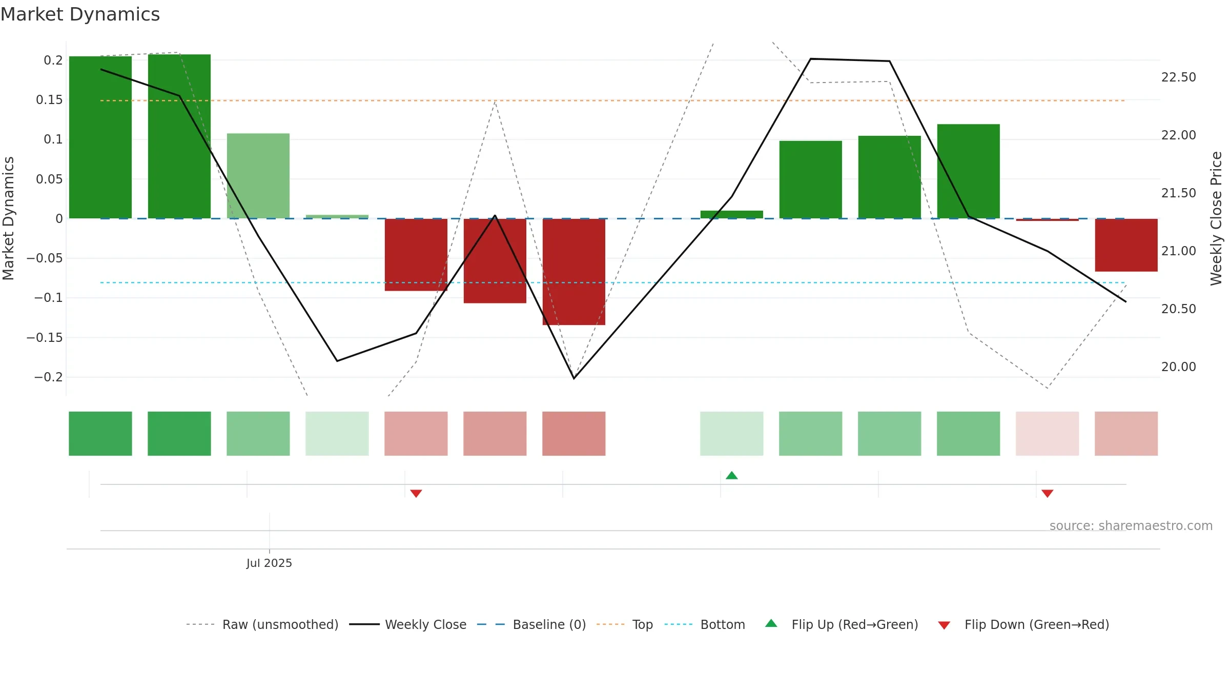 ASIC weekly Market Dynamics chart, closing 2025-09-15.